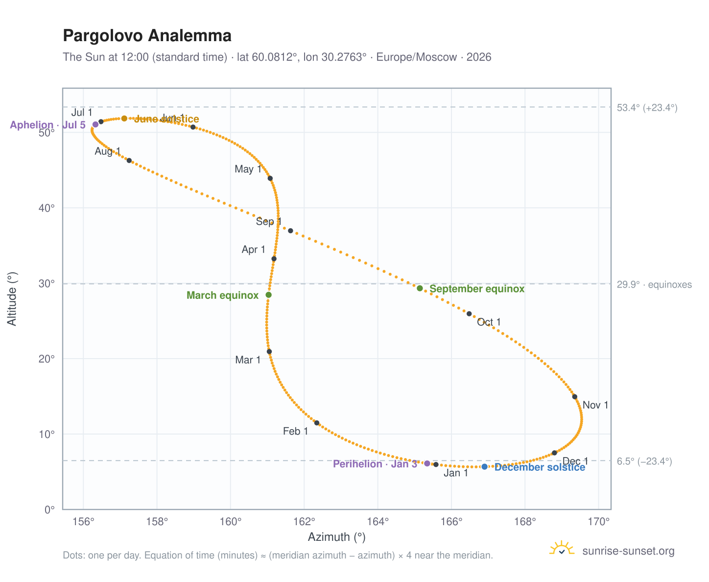 Pargolovo analemma chart: the Sun at 12:00 (standard time) through the year