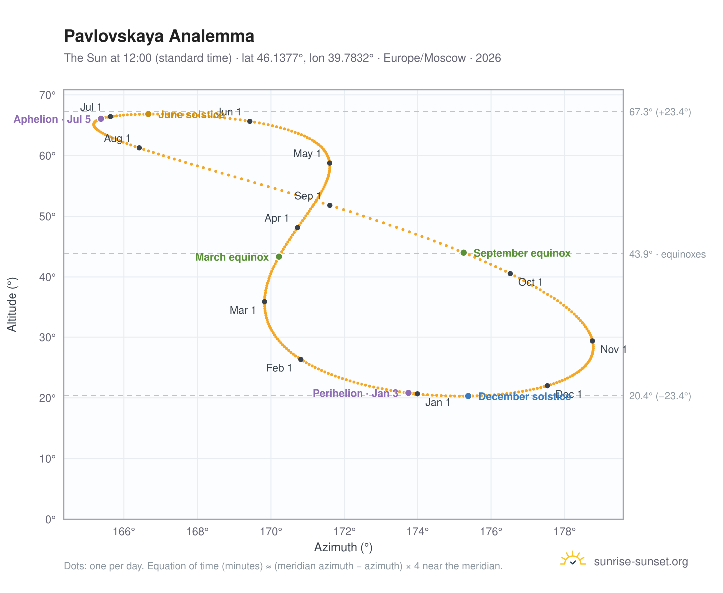 Pavlovskaya analemma chart: the Sun at 12:00 (standard time) through the year