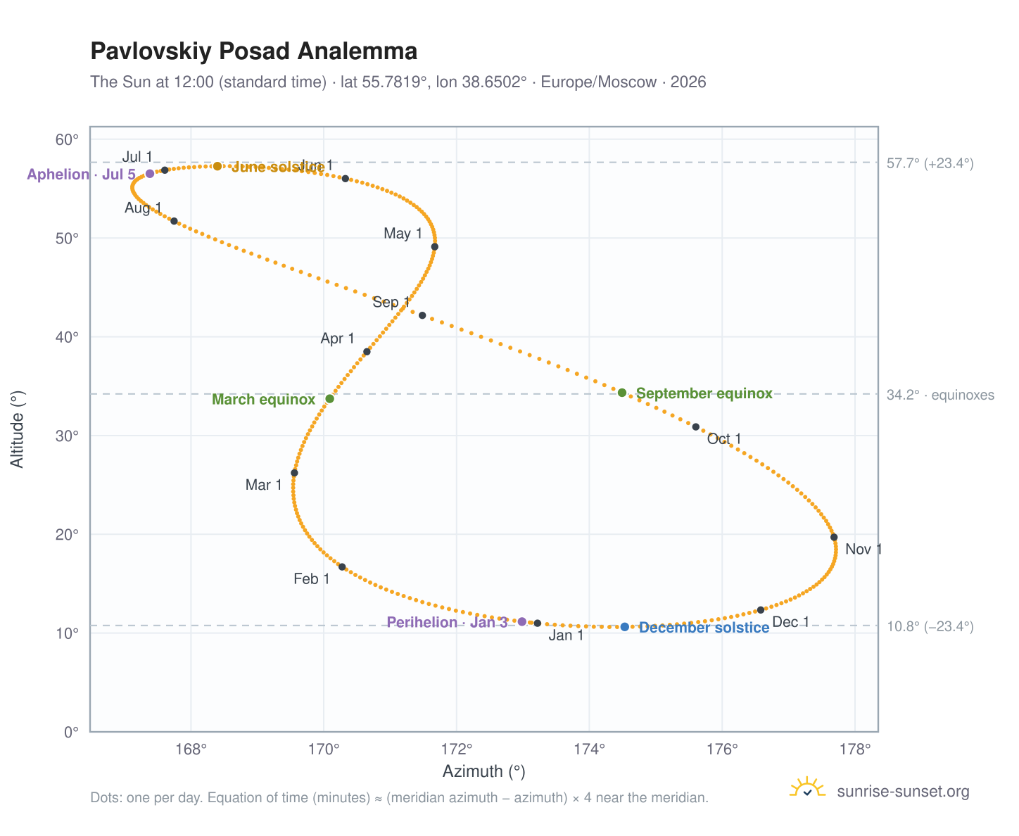 Pavlovskiy Posad analemma chart: the Sun at 12:00 (standard time) through the year