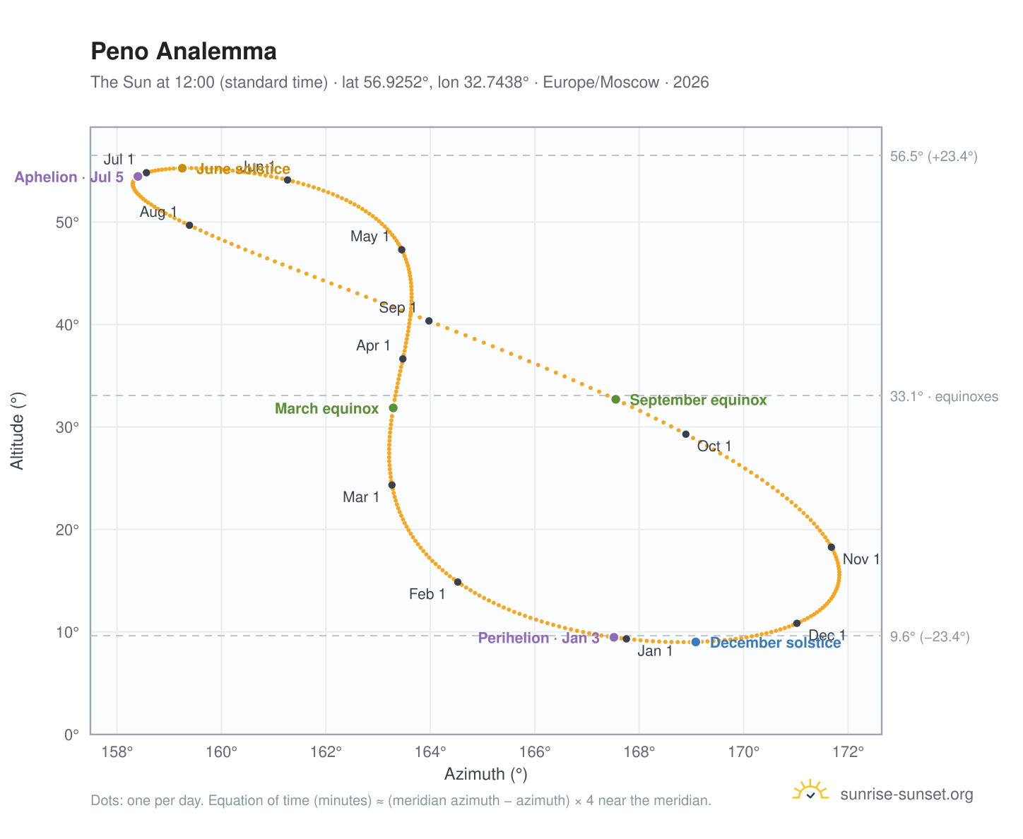Peno analemma chart: the Sun at 12:00 (standard time) through the year