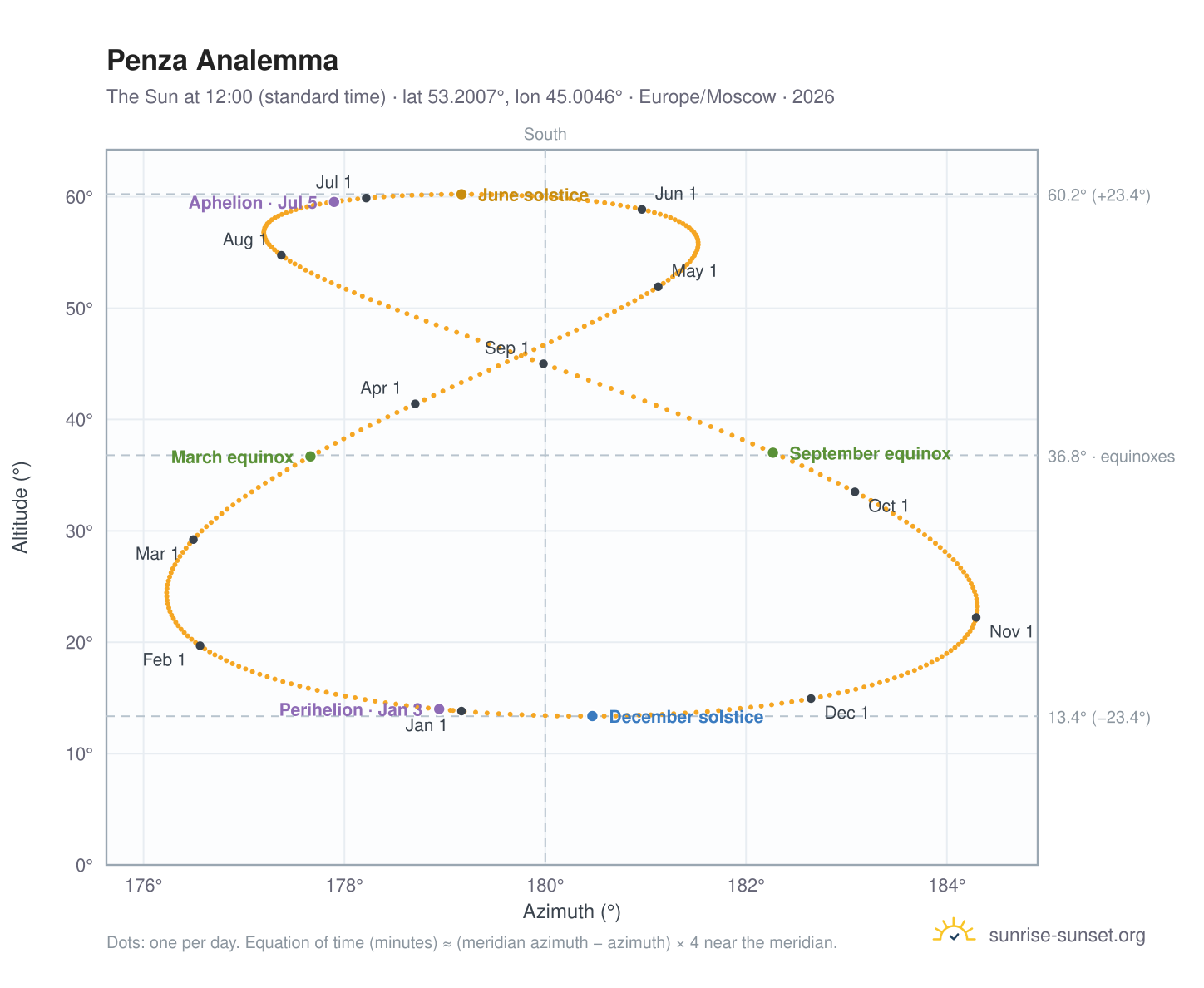Penza analemma chart: the Sun at 12:00 (standard time) through the year