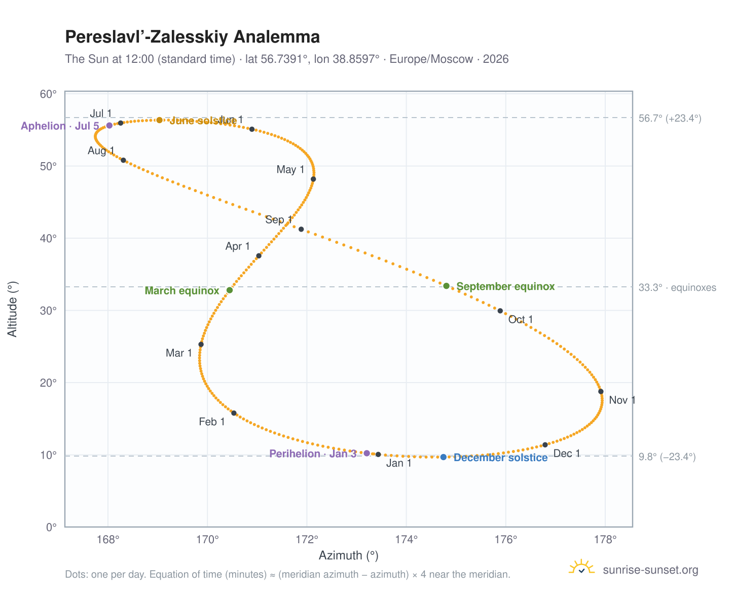 Pereslavl’-Zalesskiy analemma chart: the Sun at 12:00 (standard time) through the year