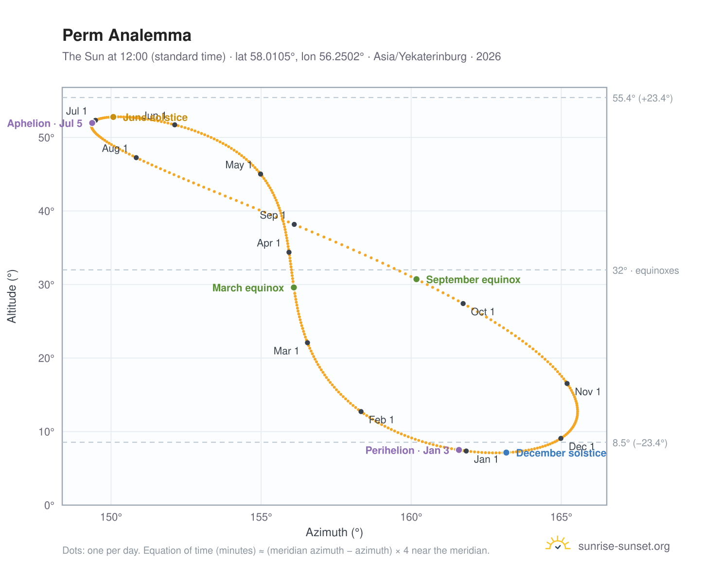 Perm analemma chart: the Sun at 12:00 (standard time) through the year