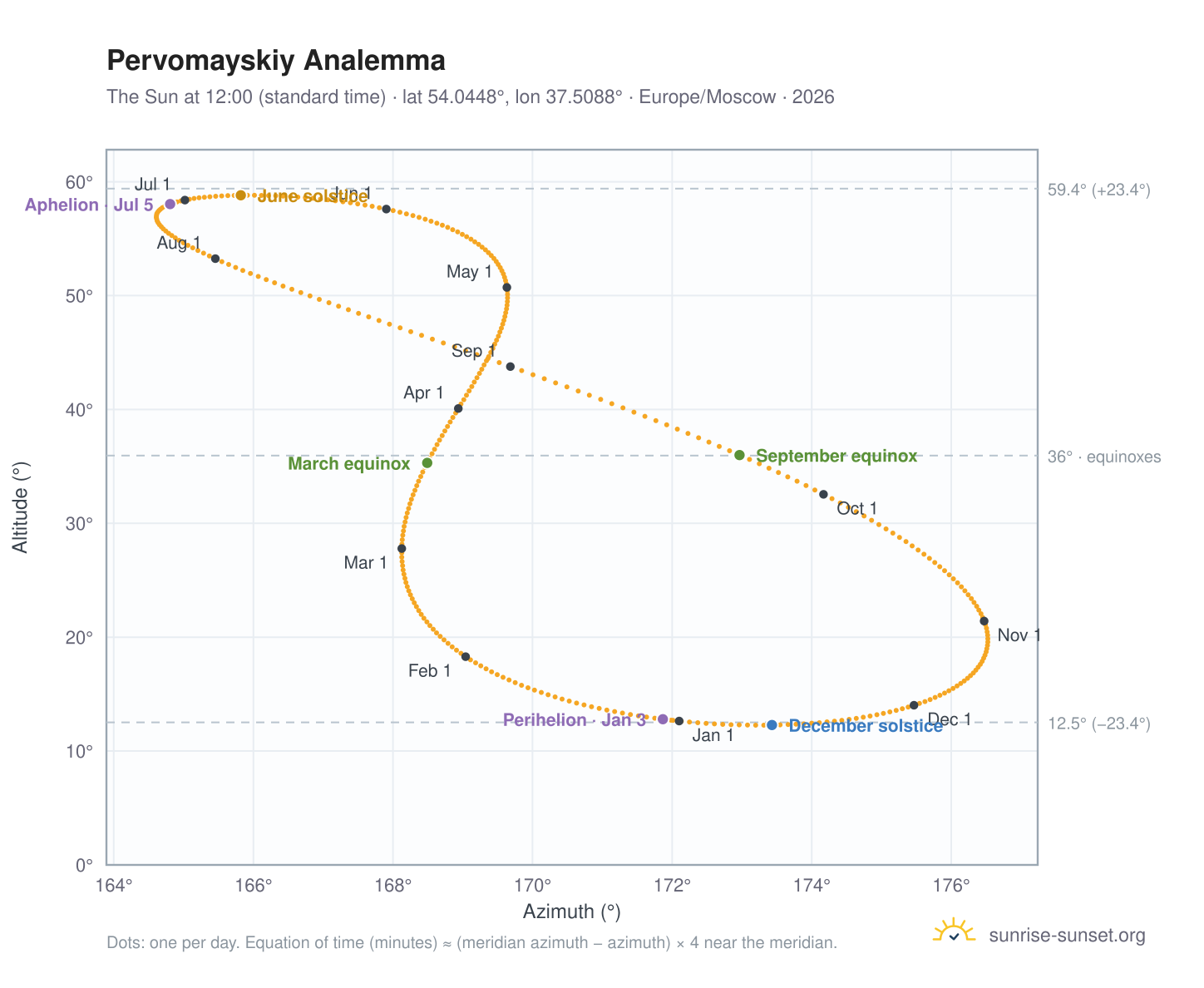 Pervomayskiy analemma chart: the Sun at 12:00 (standard time) through the year