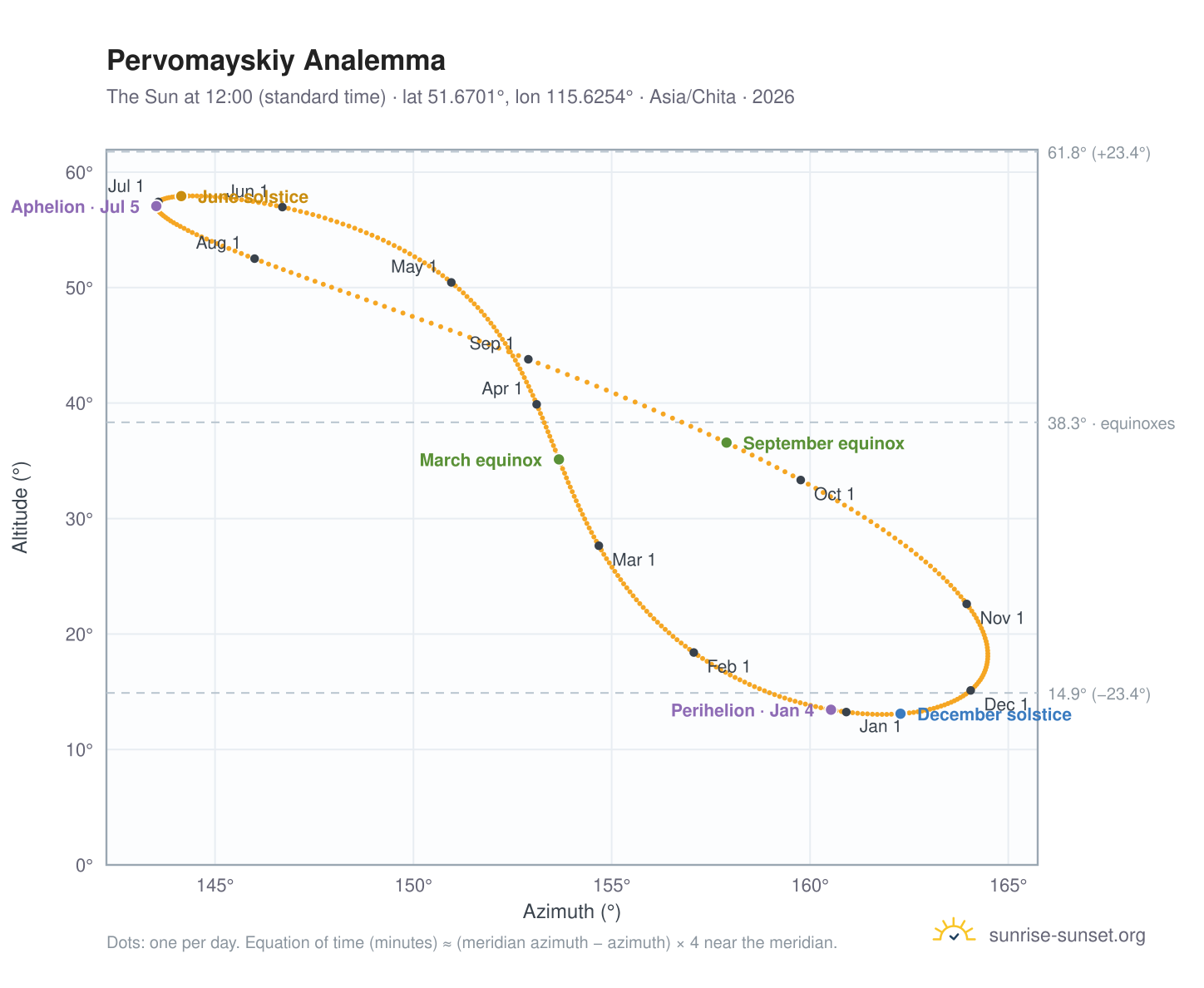 Pervomayskiy analemma chart: the Sun at 12:00 (standard time) through the year