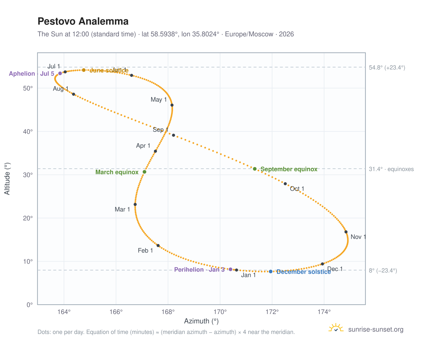 Pestovo analemma chart: the Sun at 12:00 (standard time) through the year
