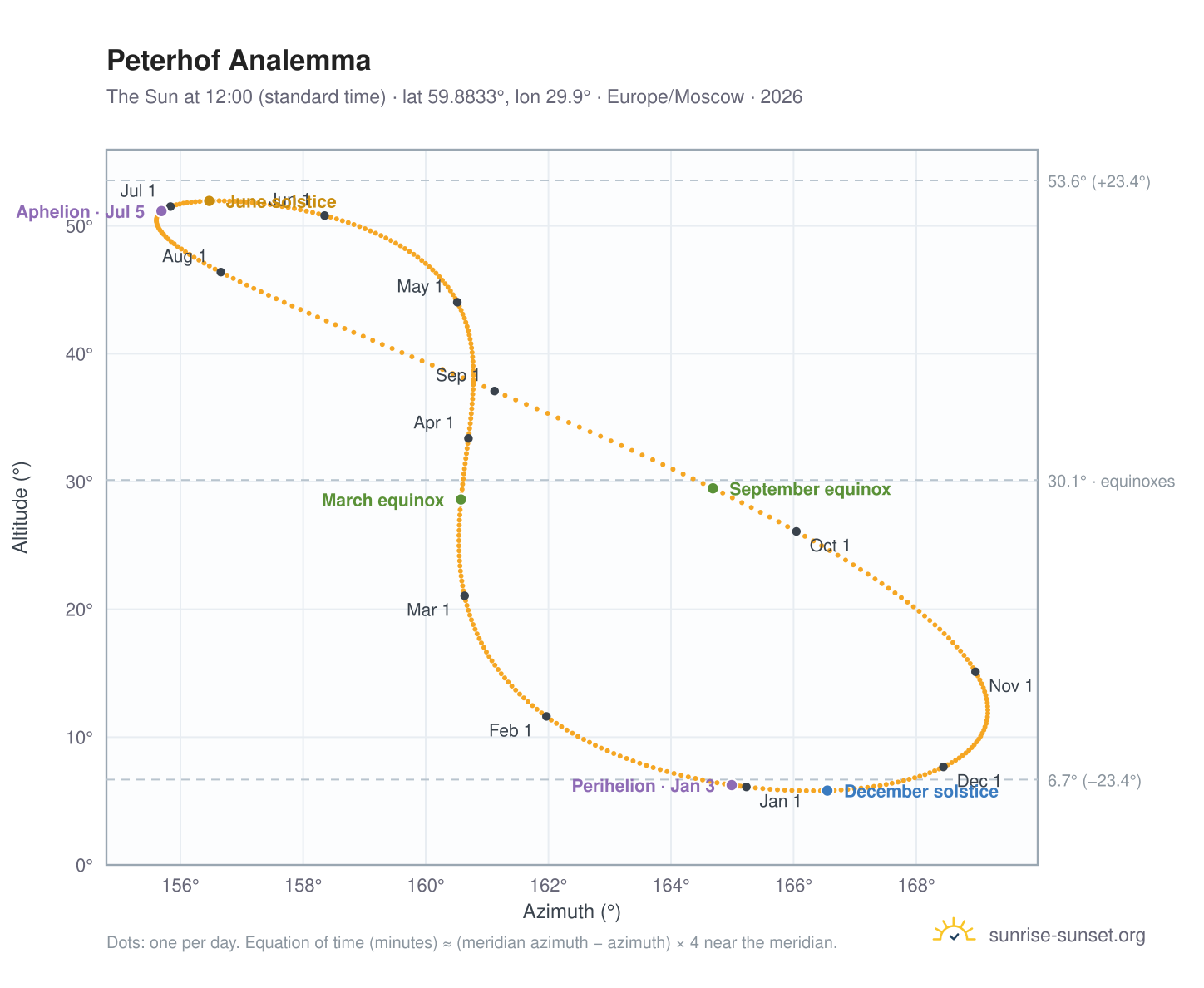 Peterhof analemma chart: the Sun at 12:00 (standard time) through the year