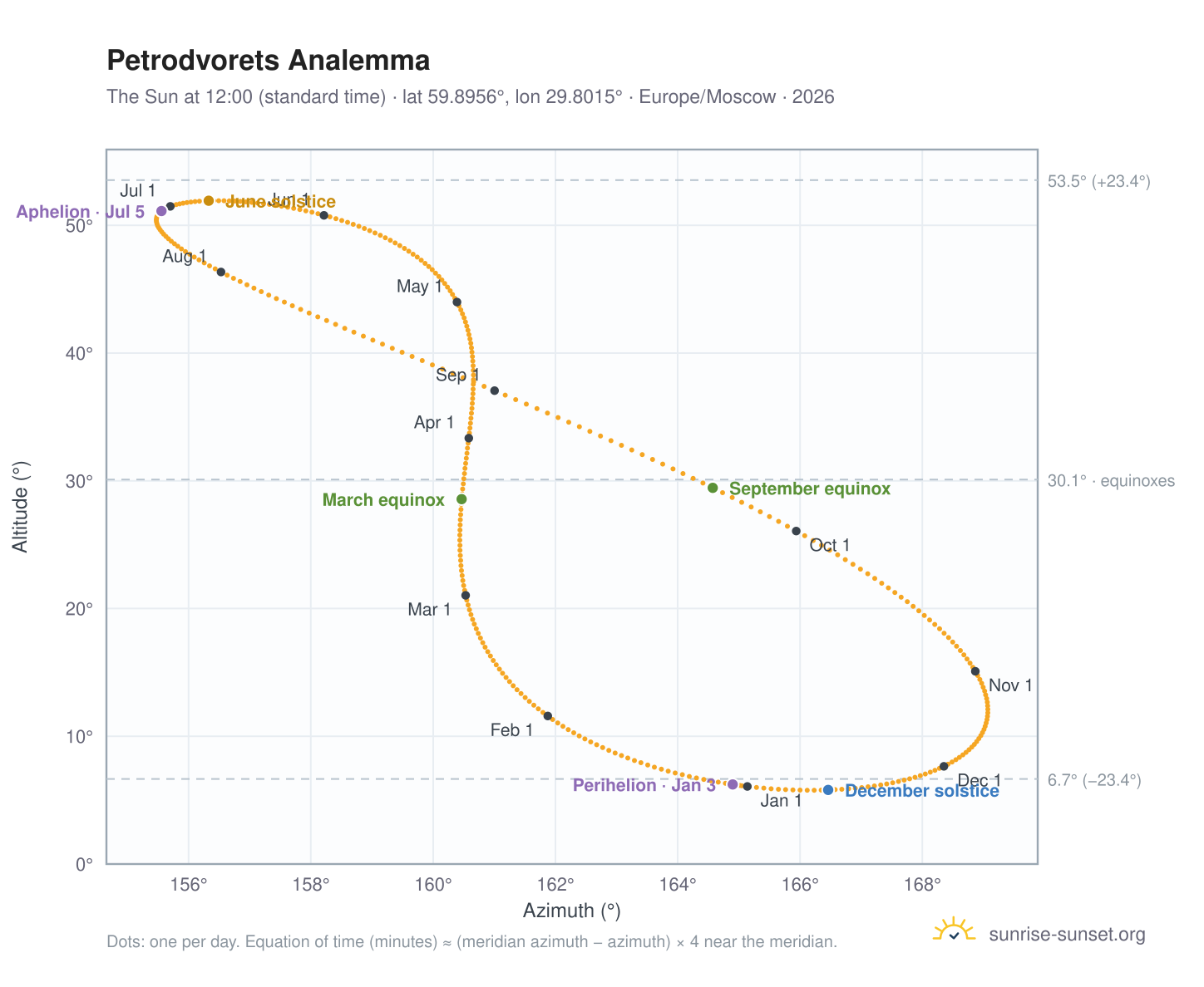 Petrodvorets analemma chart: the Sun at 12:00 (standard time) through the year