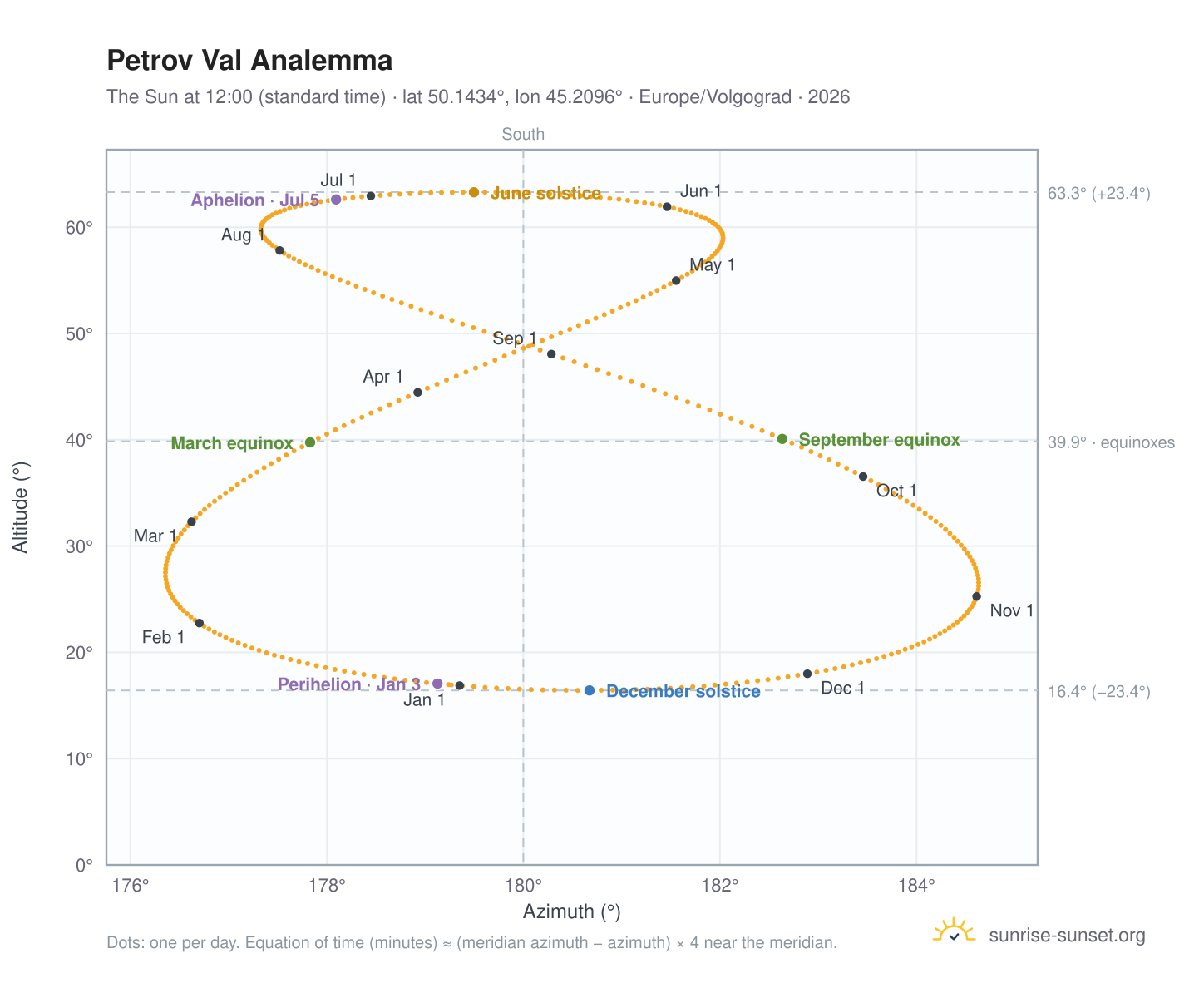 Petrov Val analemma chart: the Sun at 12:00 (standard time) through the year