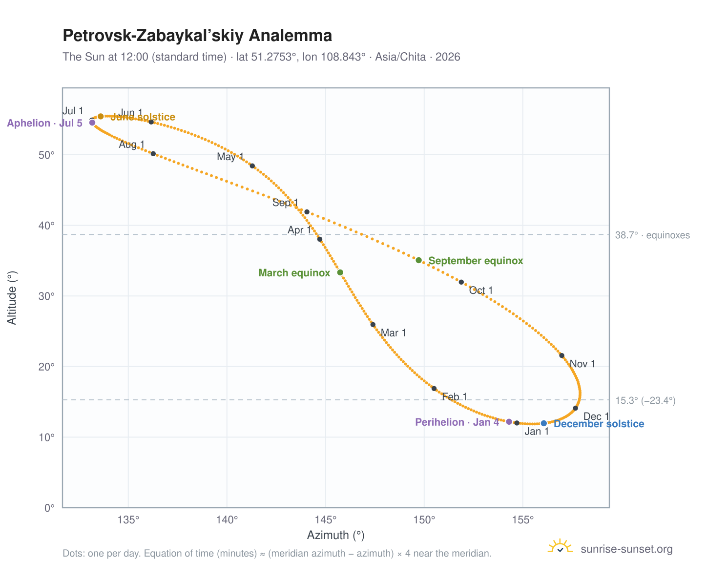 Petrovsk-Zabaykal’skiy analemma chart: the Sun at 12:00 (standard time) through the year