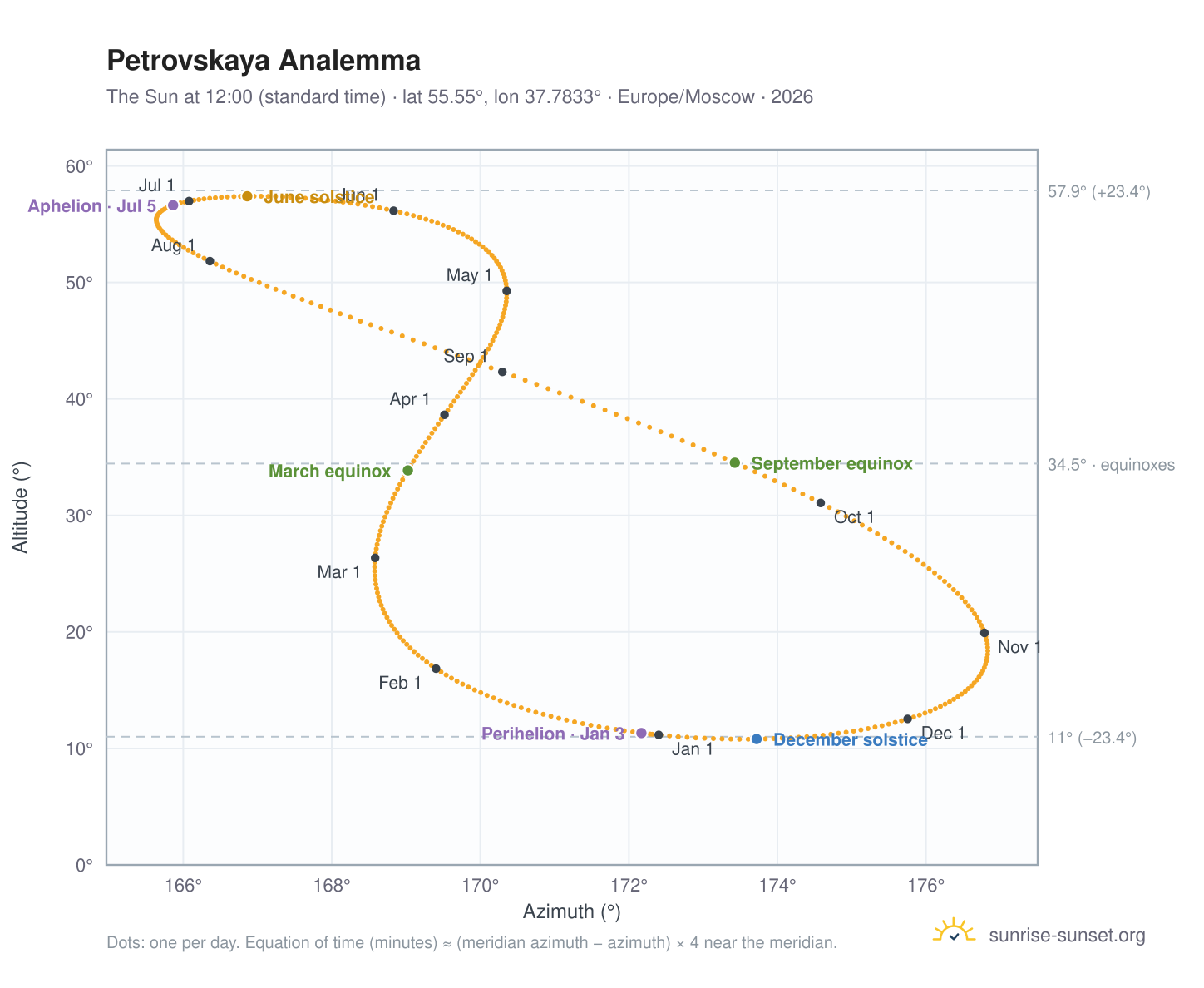Petrovskaya analemma chart: the Sun at 12:00 (standard time) through the year