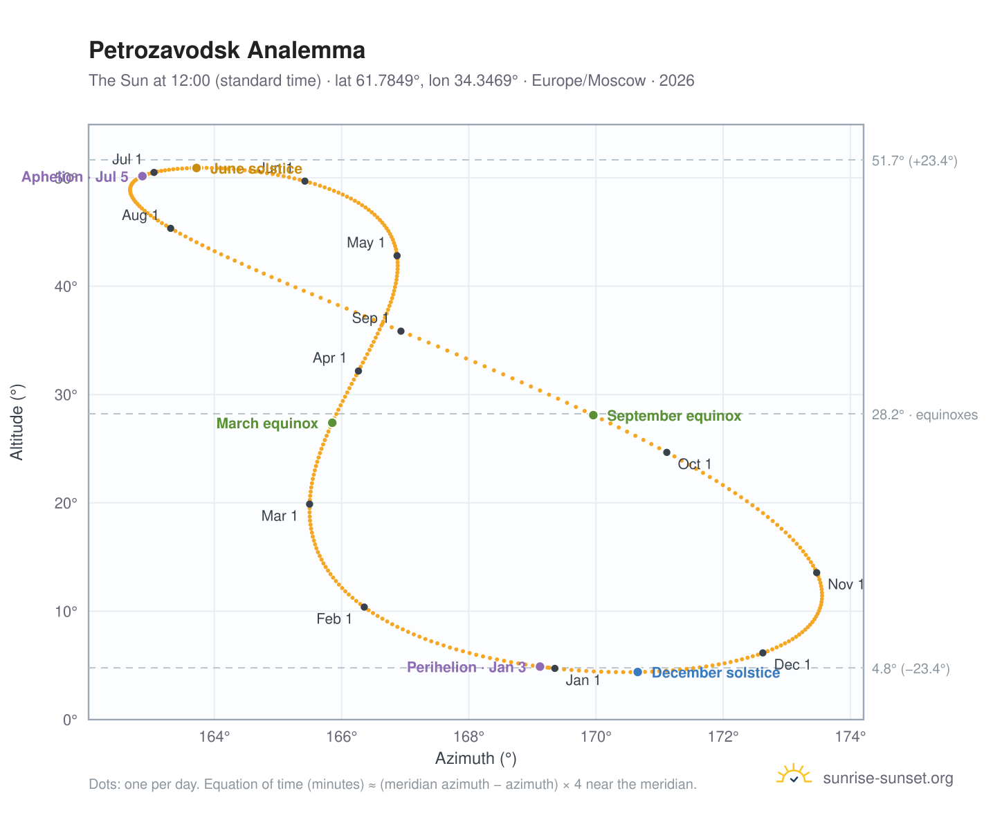 Petrozavodsk analemma chart: the Sun at 12:00 (standard time) through the year