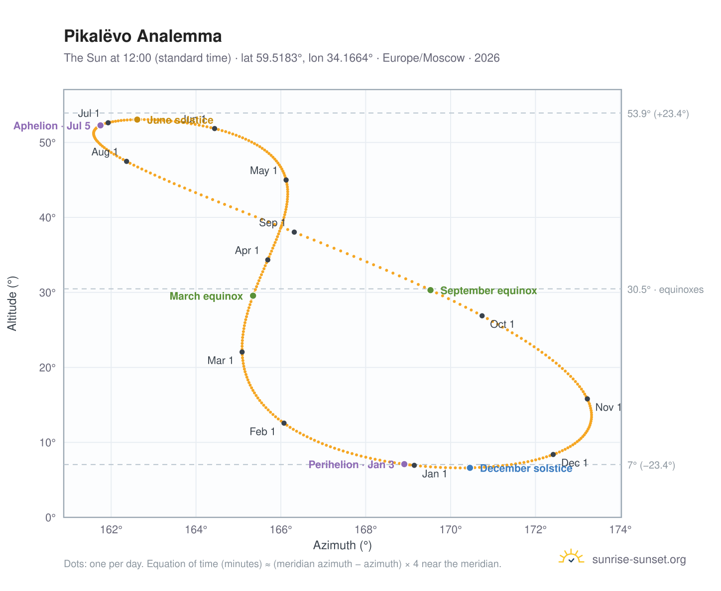Pikalëvo analemma chart: the Sun at 12:00 (standard time) through the year