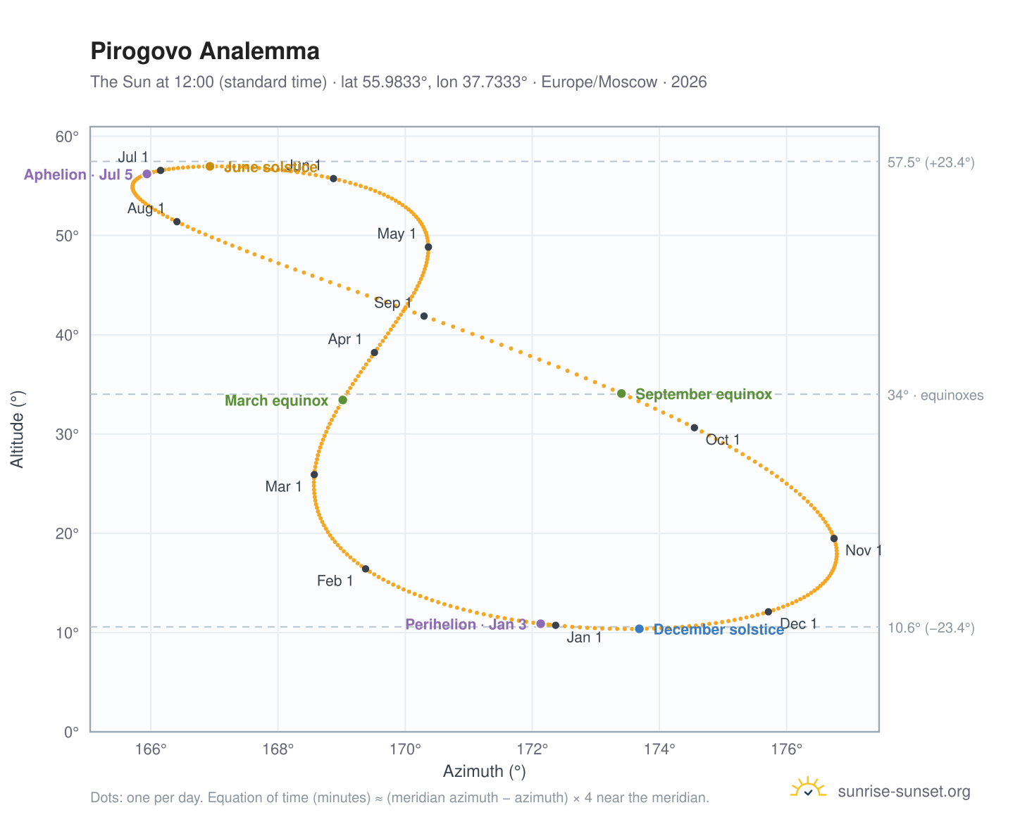 Pirogovo analemma chart: the Sun at 12:00 (standard time) through the year