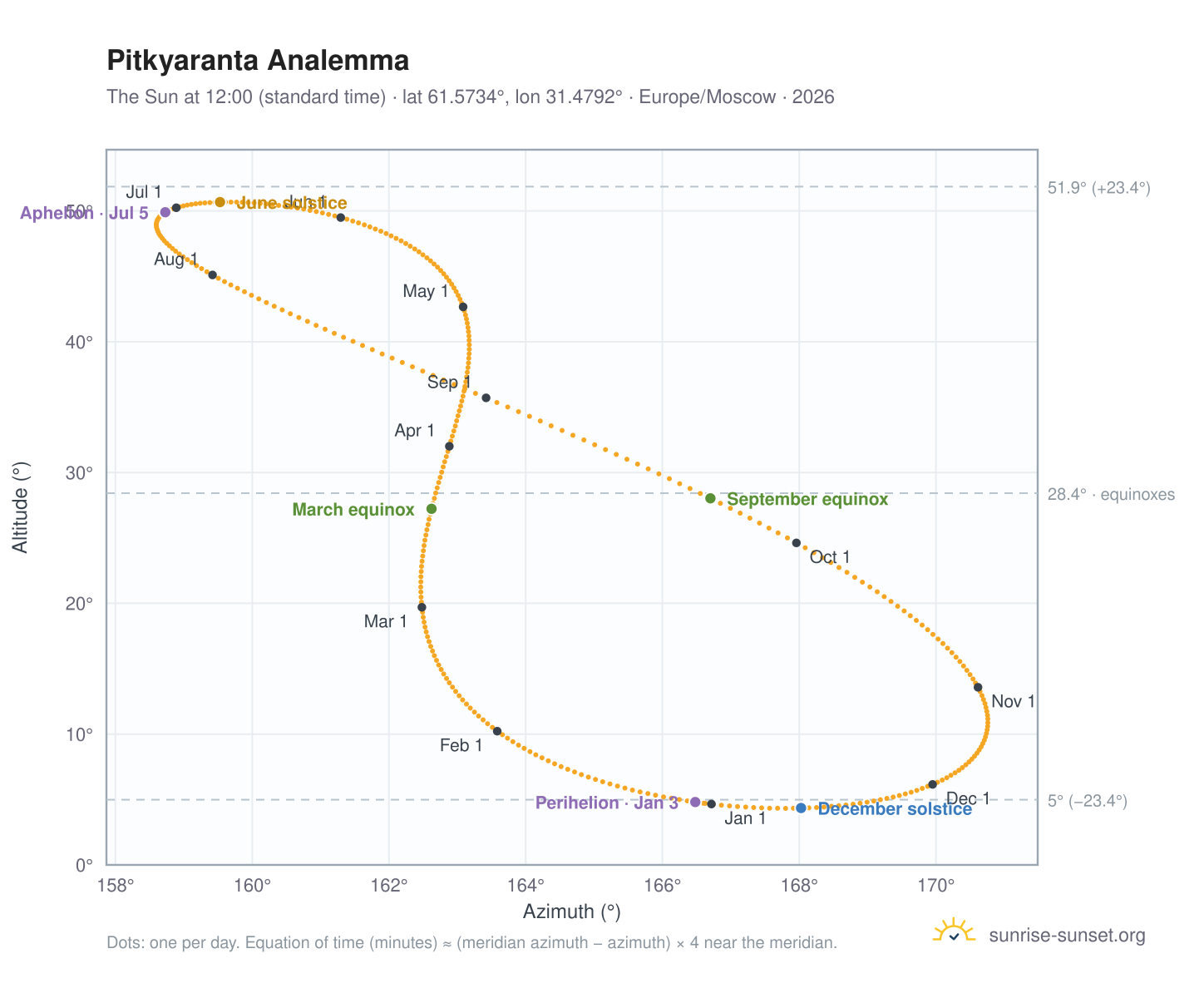 Pitkyaranta analemma chart: the Sun at 12:00 (standard time) through the year