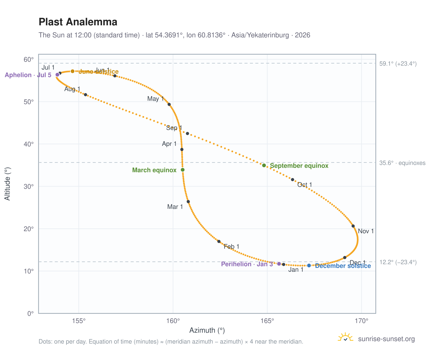 Plast analemma chart: the Sun at 12:00 (standard time) through the year