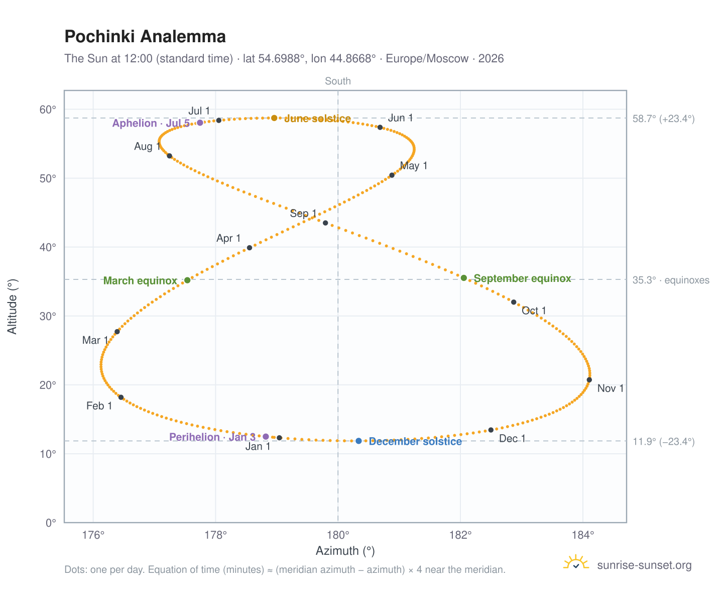 Pochinki analemma chart: the Sun at 12:00 (standard time) through the year