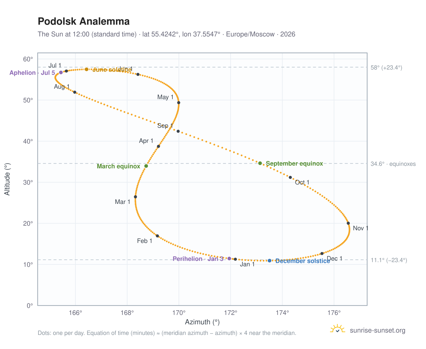 Podolsk analemma chart: the Sun at 12:00 (standard time) through the year