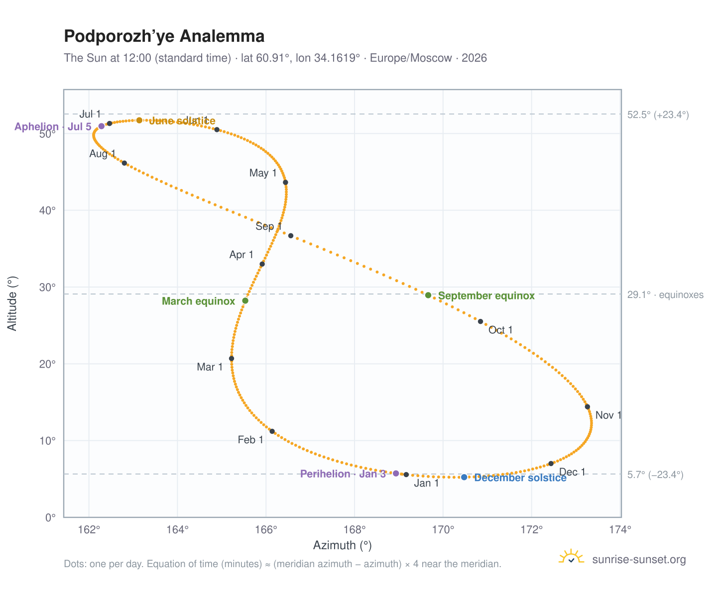 Podporozh’ye analemma chart: the Sun at 12:00 (standard time) through the year