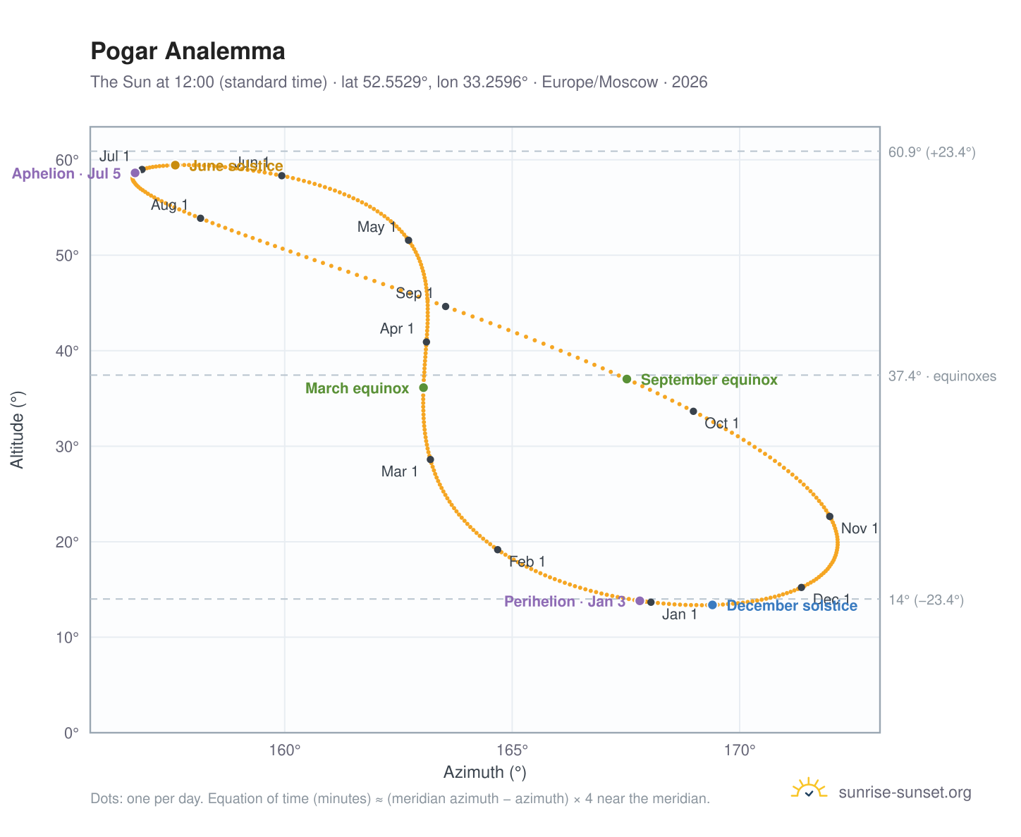 Pogar analemma chart: the Sun at 12:00 (standard time) through the year
