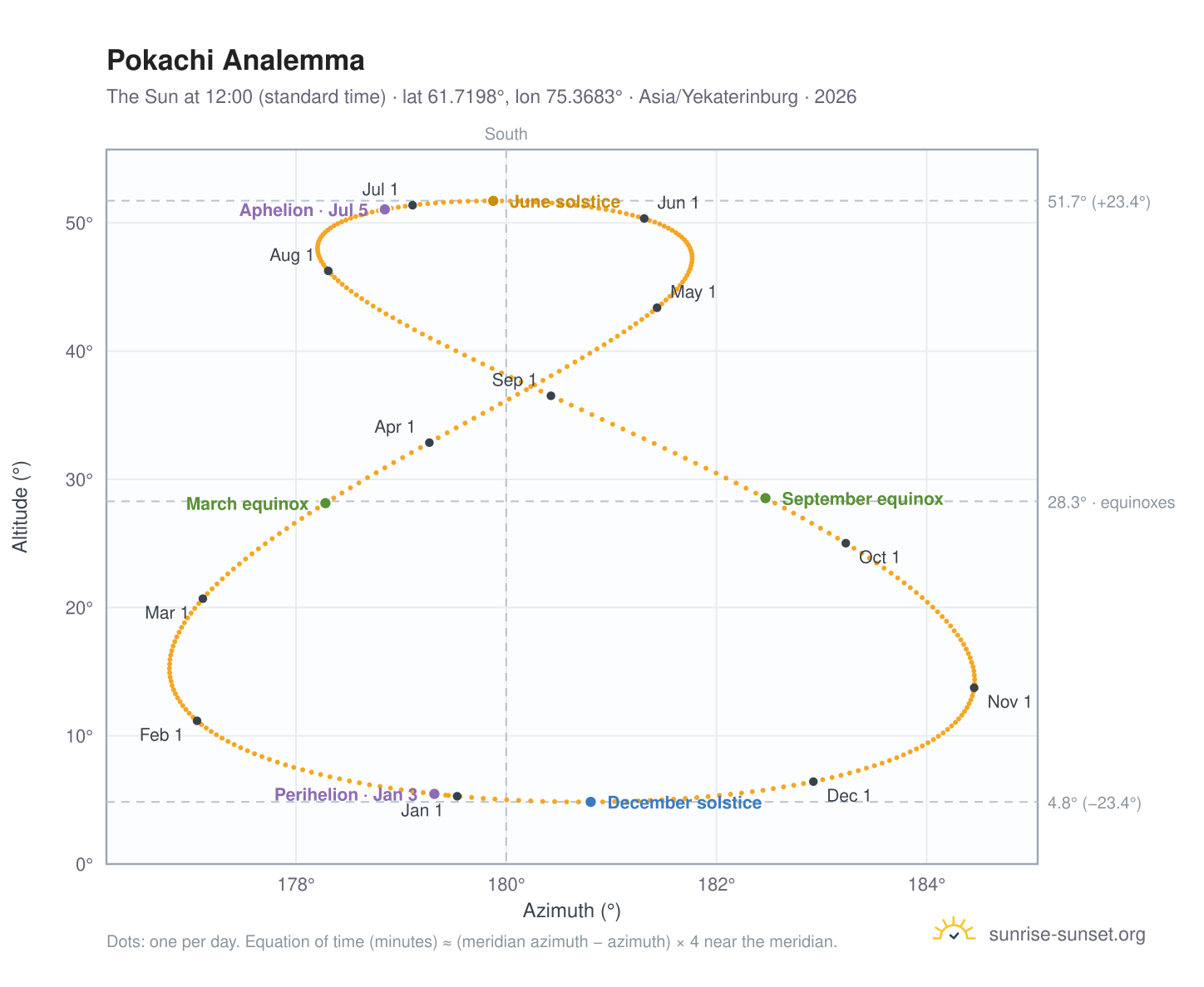 Pokachi analemma chart: the Sun at 12:00 (standard time) through the year