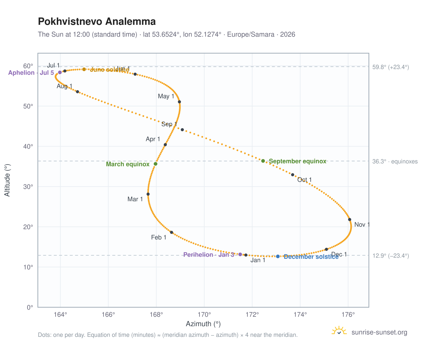 Pokhvistnevo analemma chart: the Sun at 12:00 (standard time) through the year