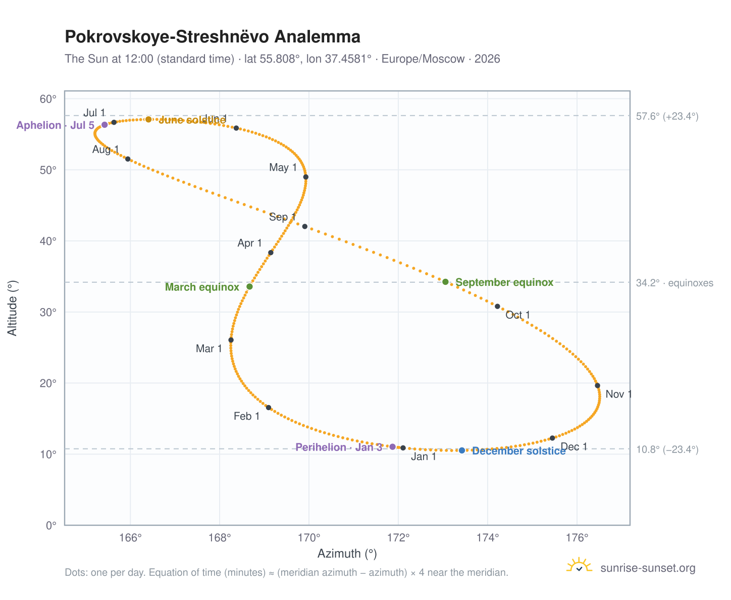 Pokrovskoye-Streshnëvo analemma chart: the Sun at 12:00 (standard time) through the year