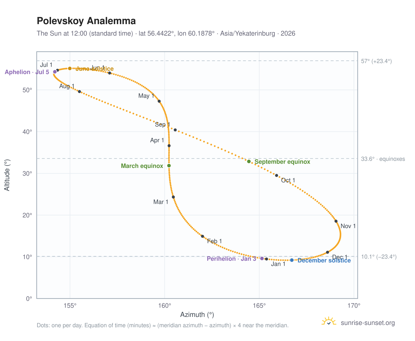 Polevskoy analemma chart: the Sun at 12:00 (standard time) through the year