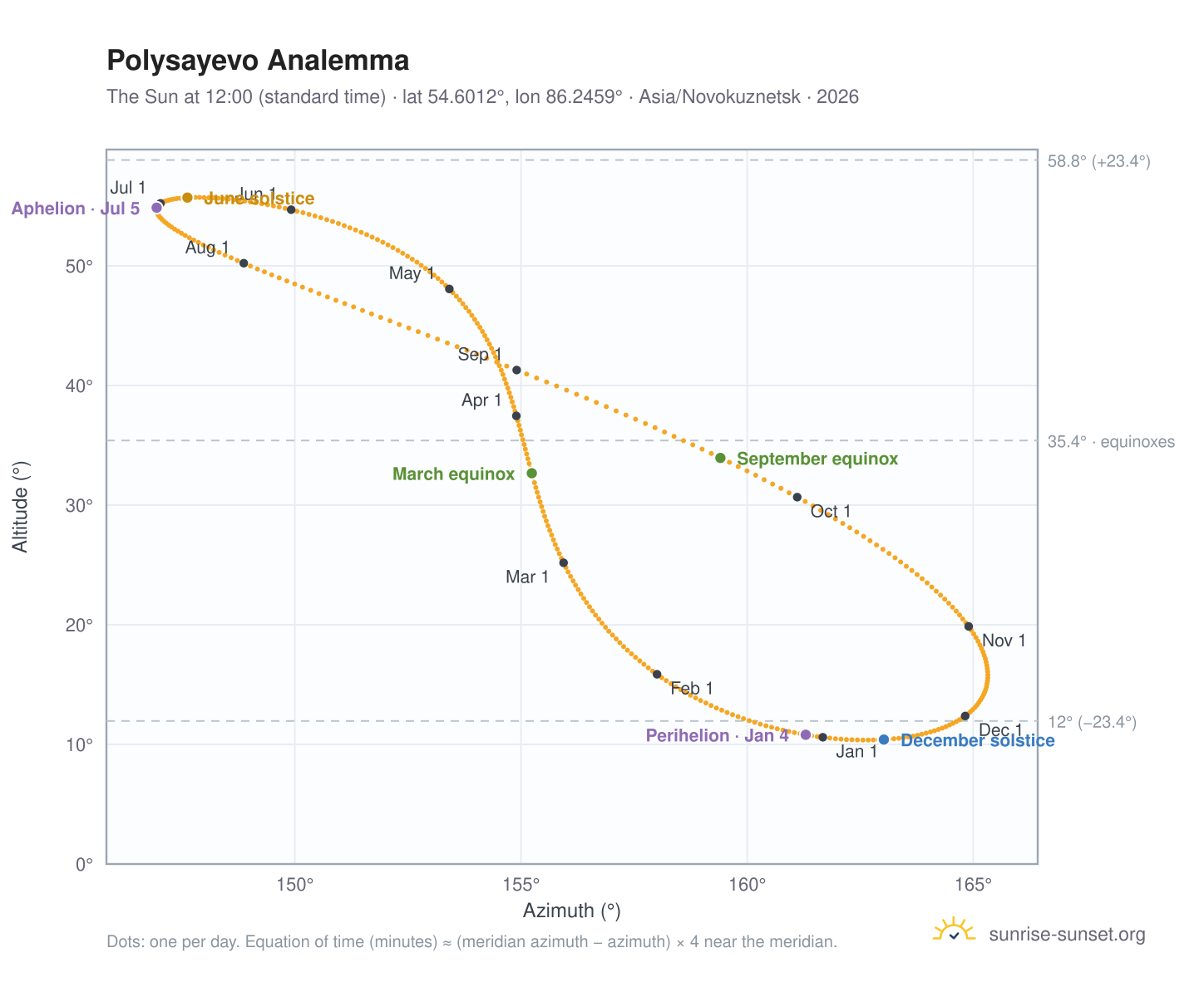 Polysayevo analemma chart: the Sun at 12:00 (standard time) through the year