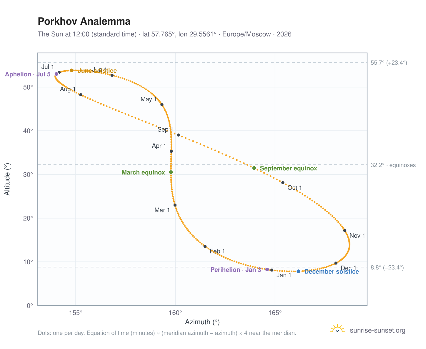 Porkhov analemma chart: the Sun at 12:00 (standard time) through the year