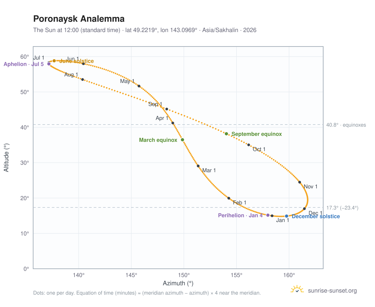Poronaysk analemma chart: the Sun at 12:00 (standard time) through the year