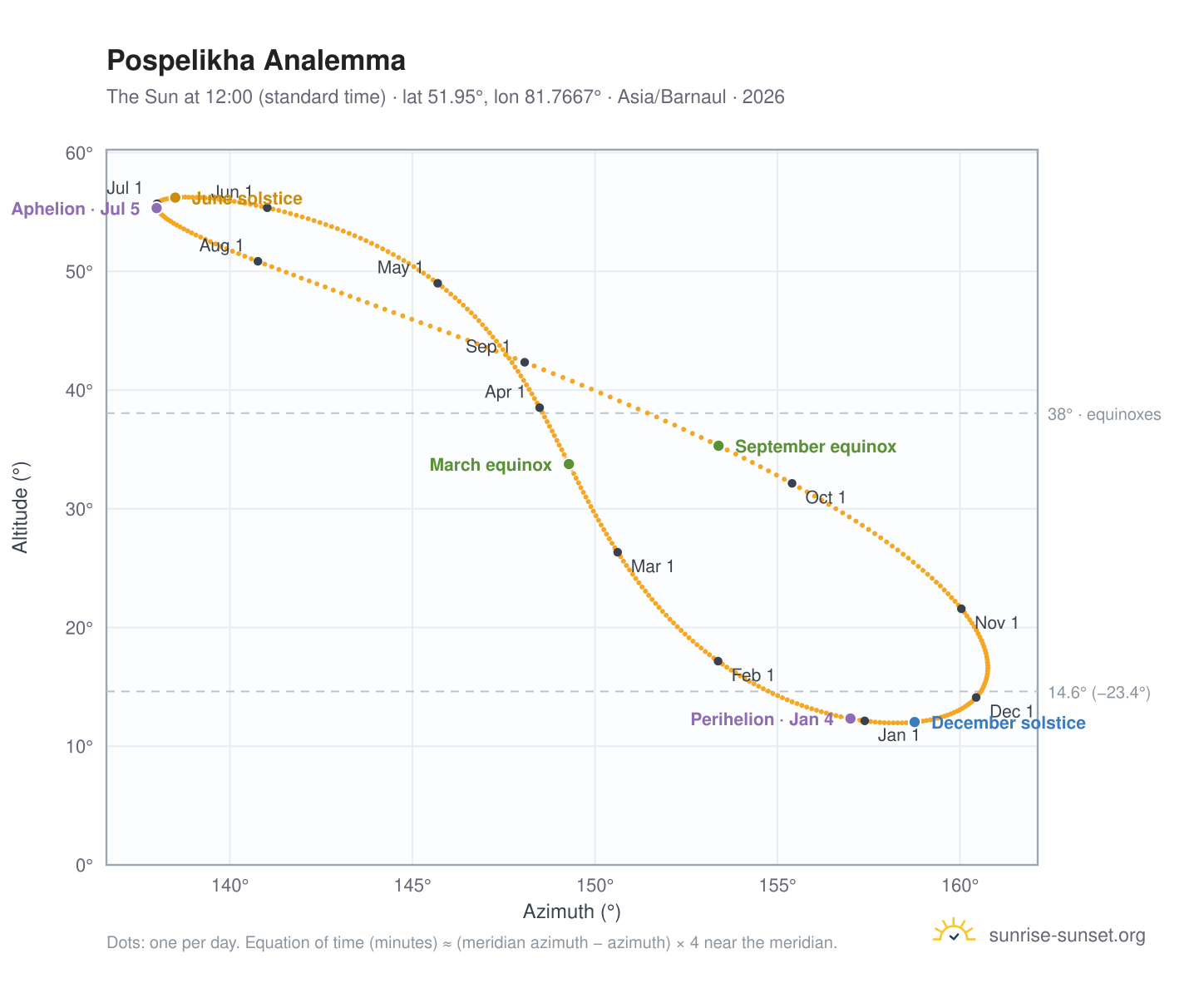 Pospelikha analemma chart: the Sun at 12:00 (standard time) through the year