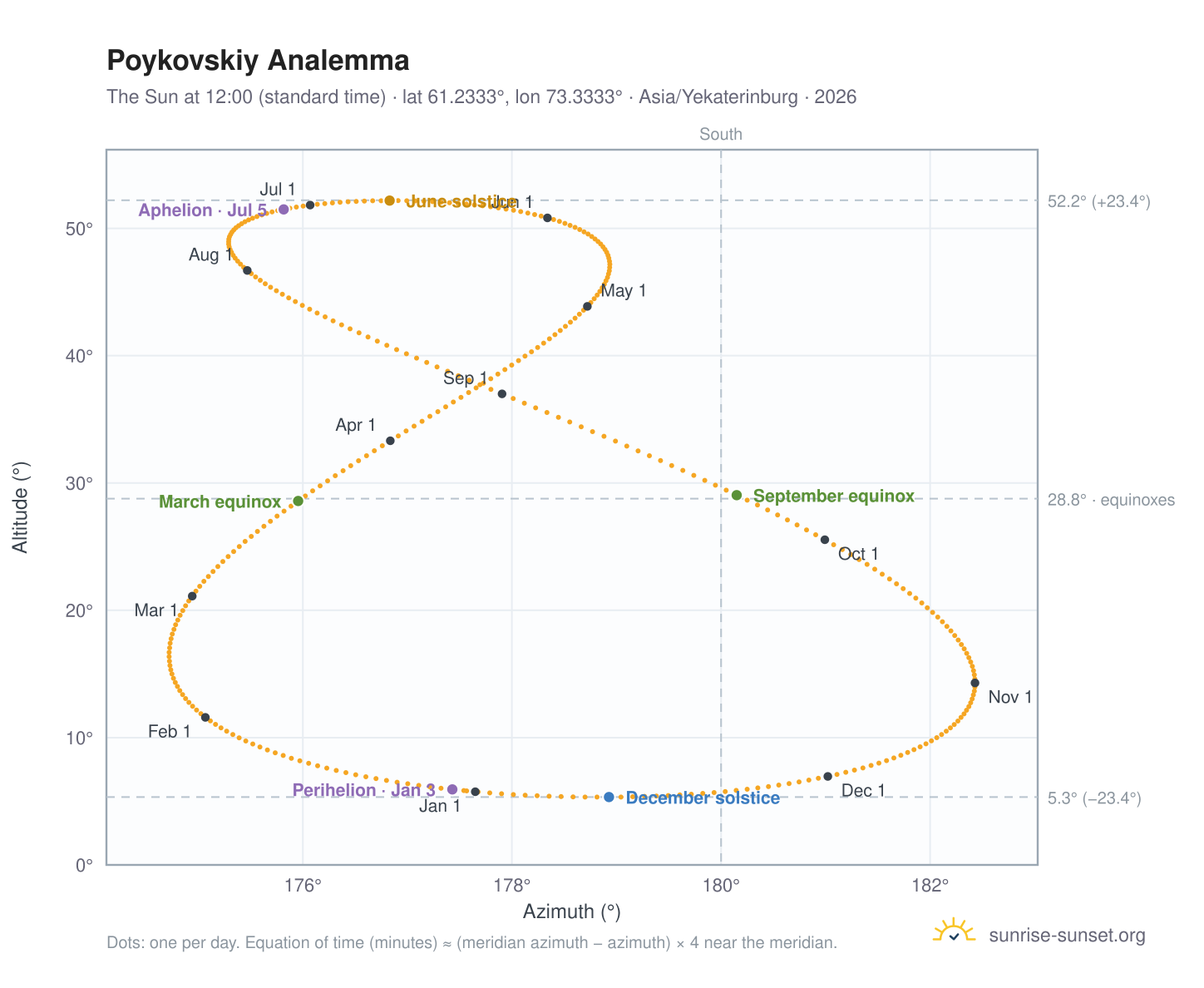 Poykovskiy analemma chart: the Sun at 12:00 (standard time) through the year