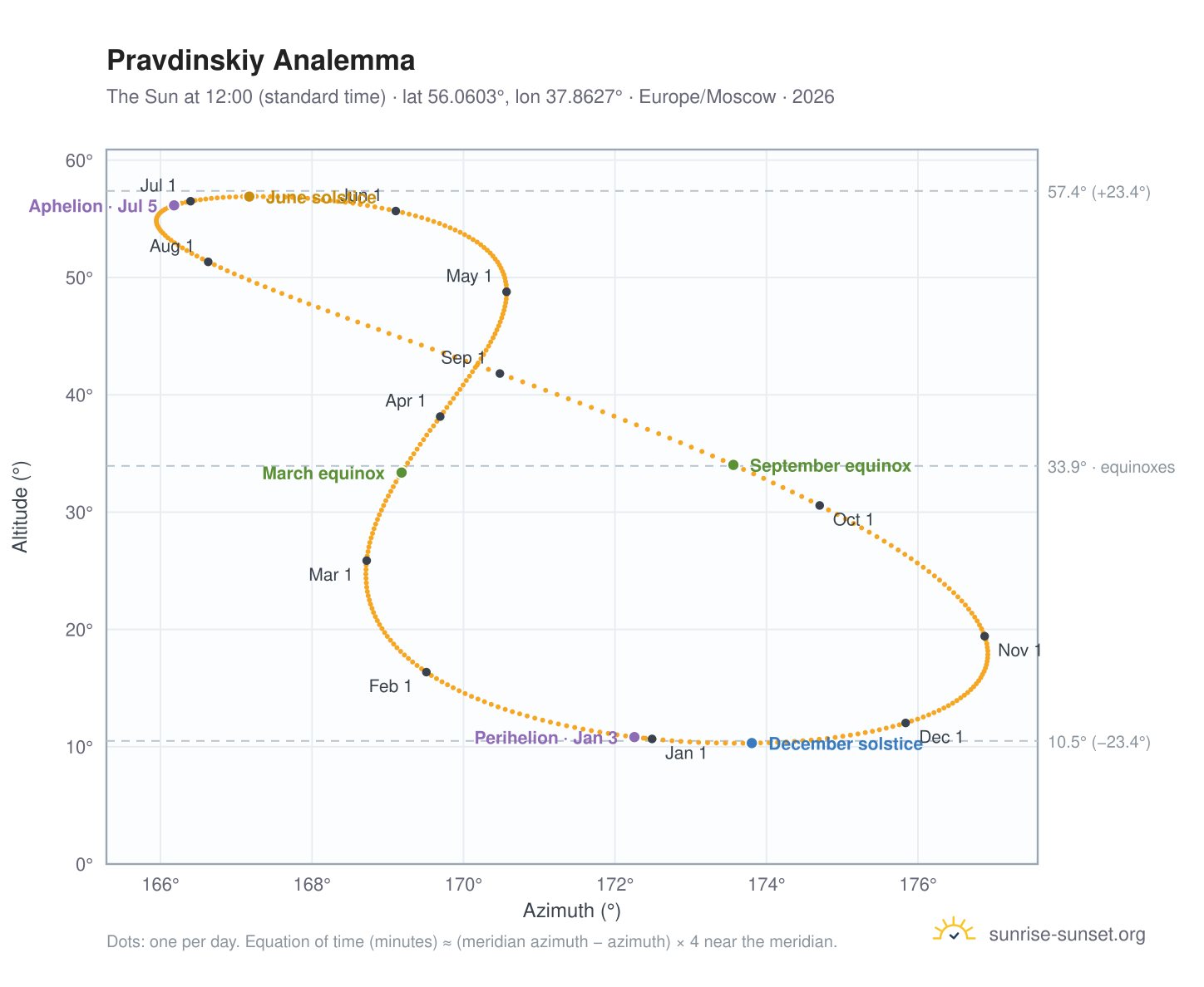 Pravdinskiy analemma chart: the Sun at 12:00 (standard time) through the year