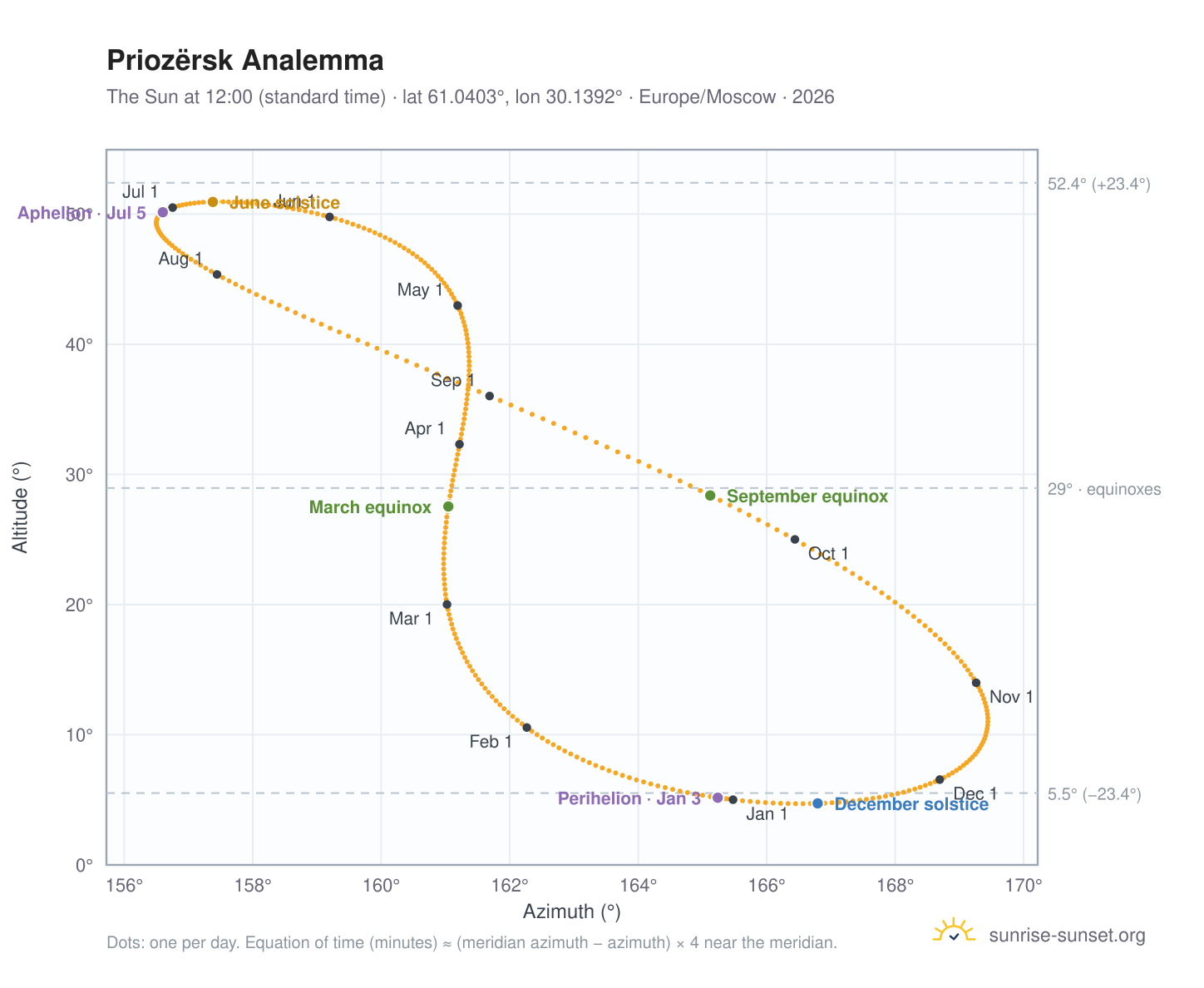 Priozërsk analemma chart: the Sun at 12:00 (standard time) through the year