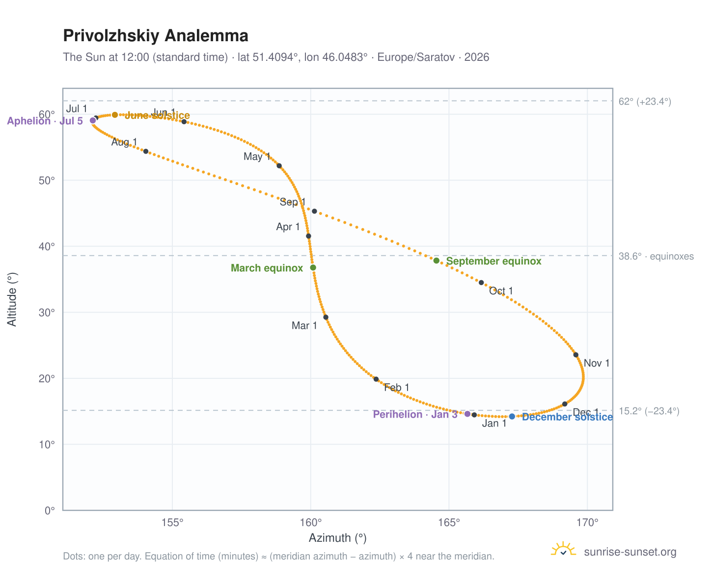 Privolzhskiy analemma chart: the Sun at 12:00 (standard time) through the year