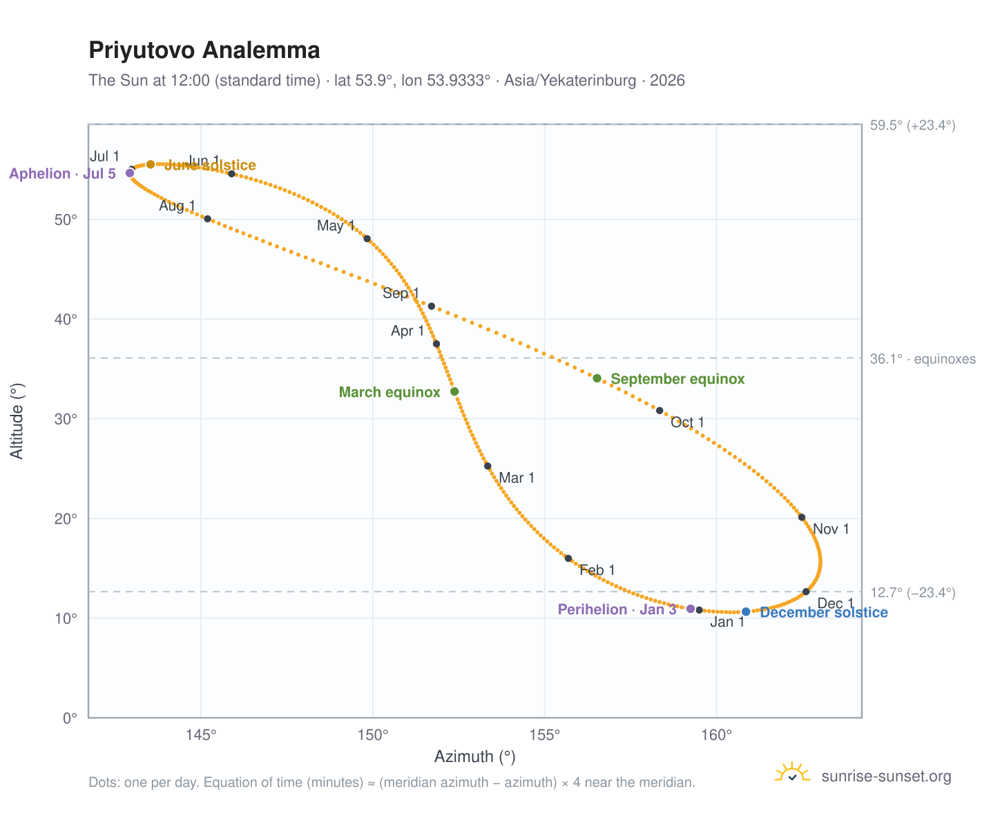 Priyutovo analemma chart: the Sun at 12:00 (standard time) through the year