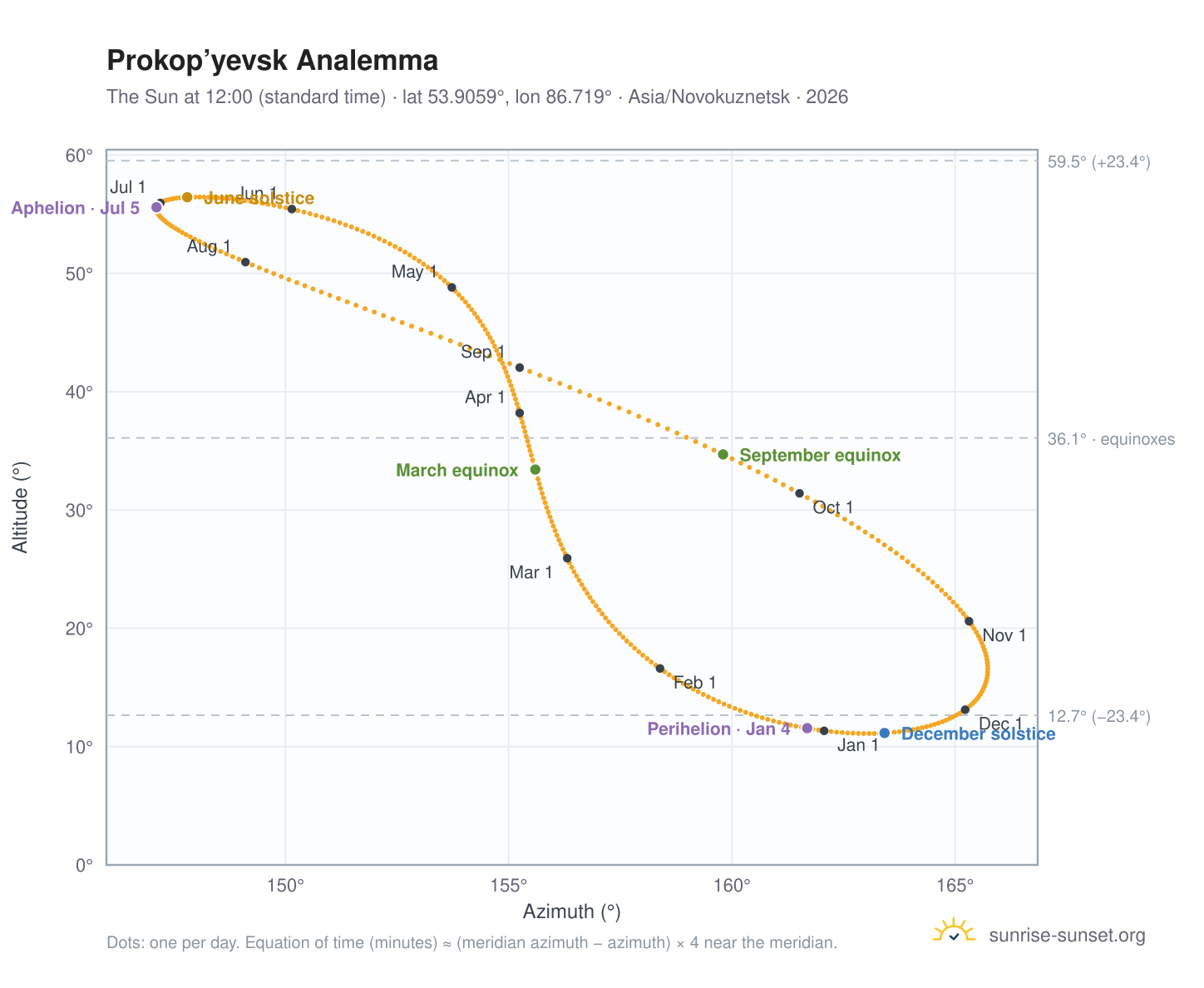 Prokop’yevsk analemma chart: the Sun at 12:00 (standard time) through the year
