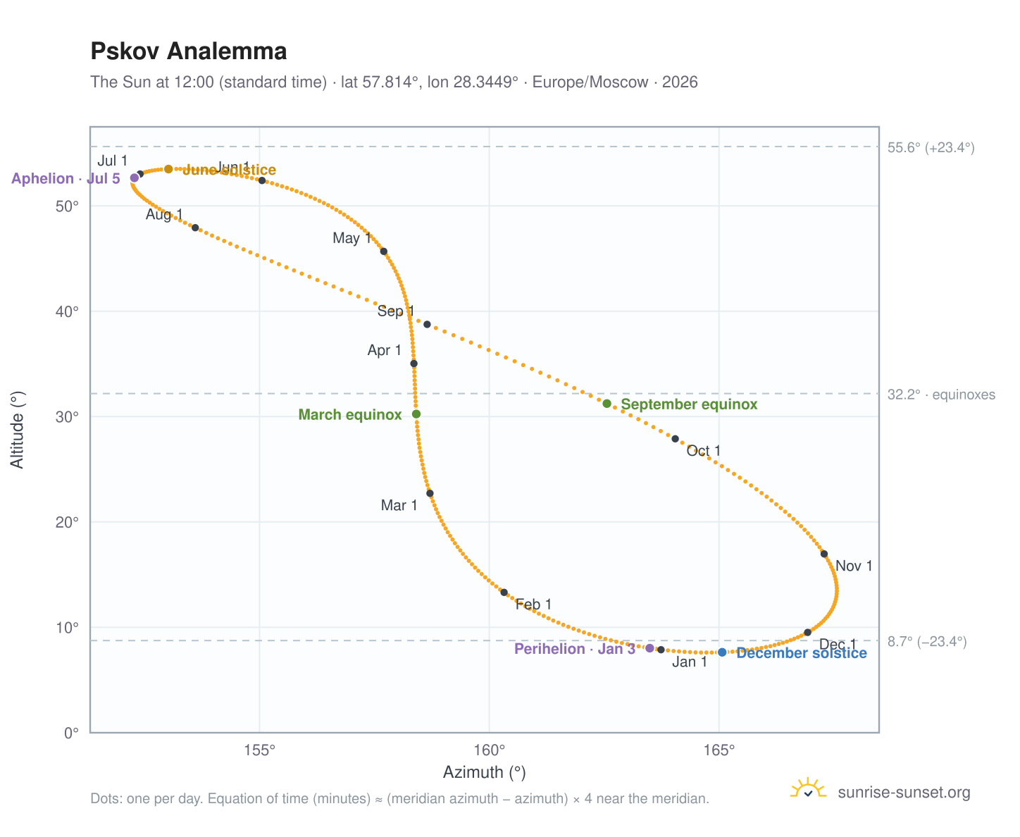 Pskov analemma chart: the Sun at 12:00 (standard time) through the year