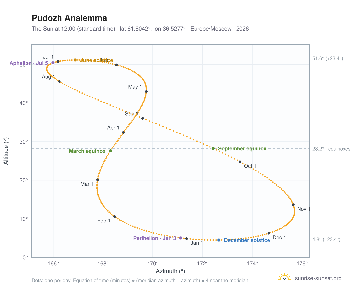 Pudozh analemma chart: the Sun at 12:00 (standard time) through the year