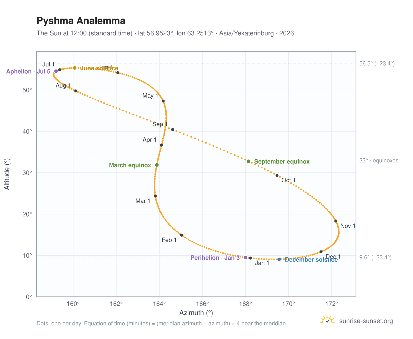 Pyshma analemma chart: the Sun at 12:00 (standard time) through the year