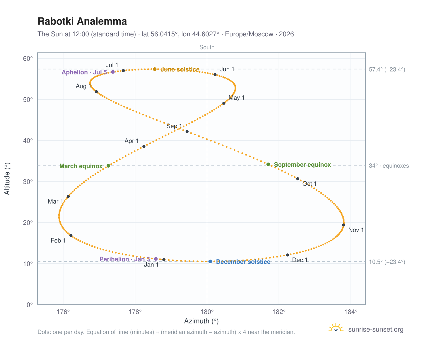 Rabotki analemma chart: the Sun at 12:00 (standard time) through the year