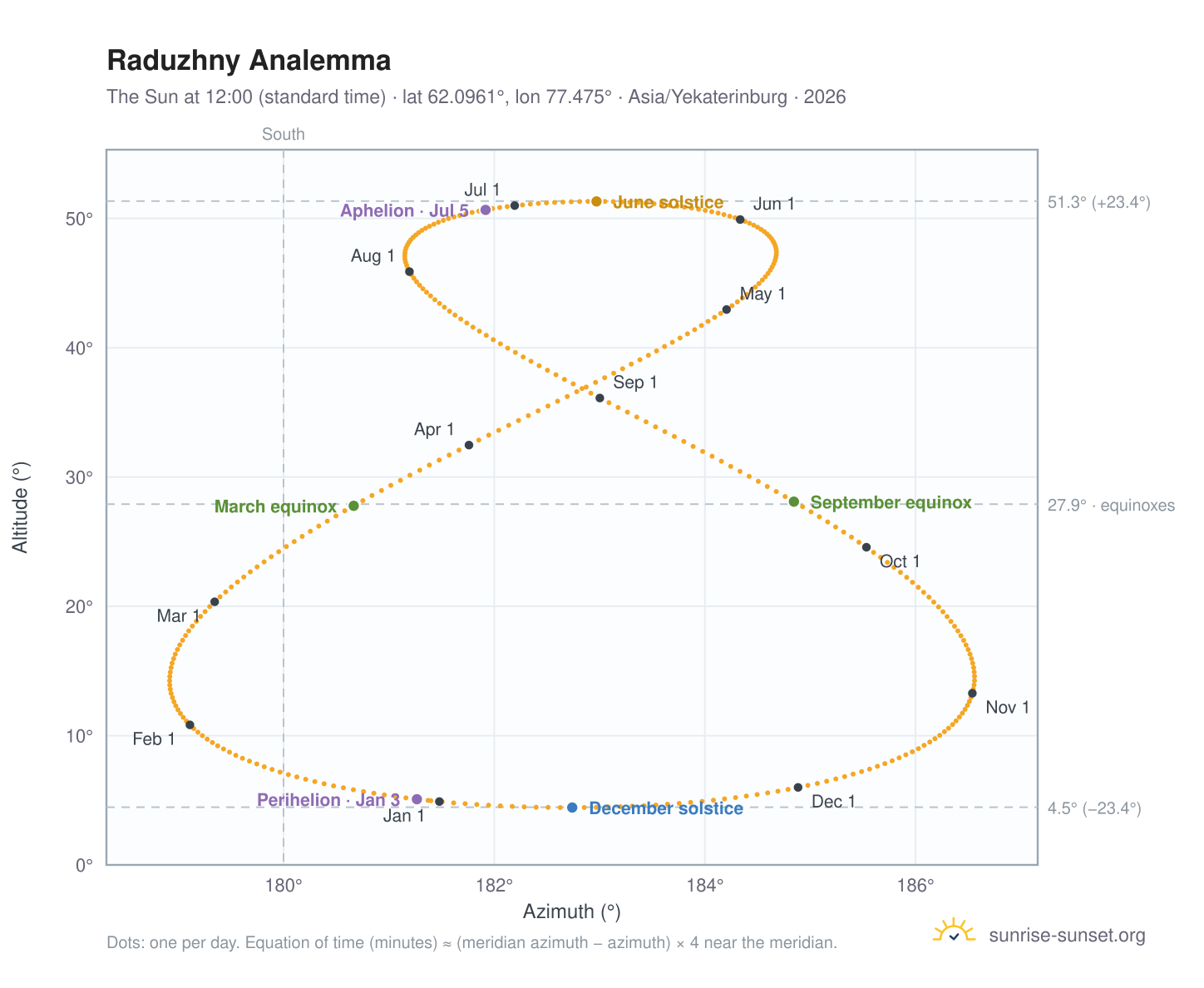 Raduzhny analemma chart: the Sun at 12:00 (standard time) through the year