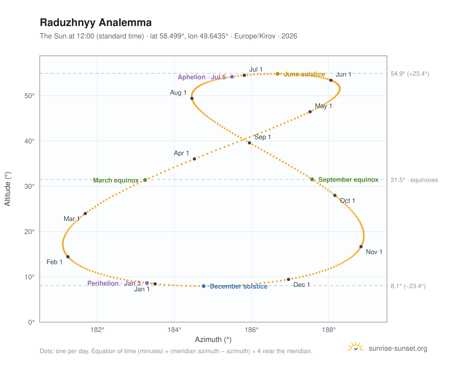 Raduzhnyy analemma chart: the Sun at 12:00 (standard time) through the year
