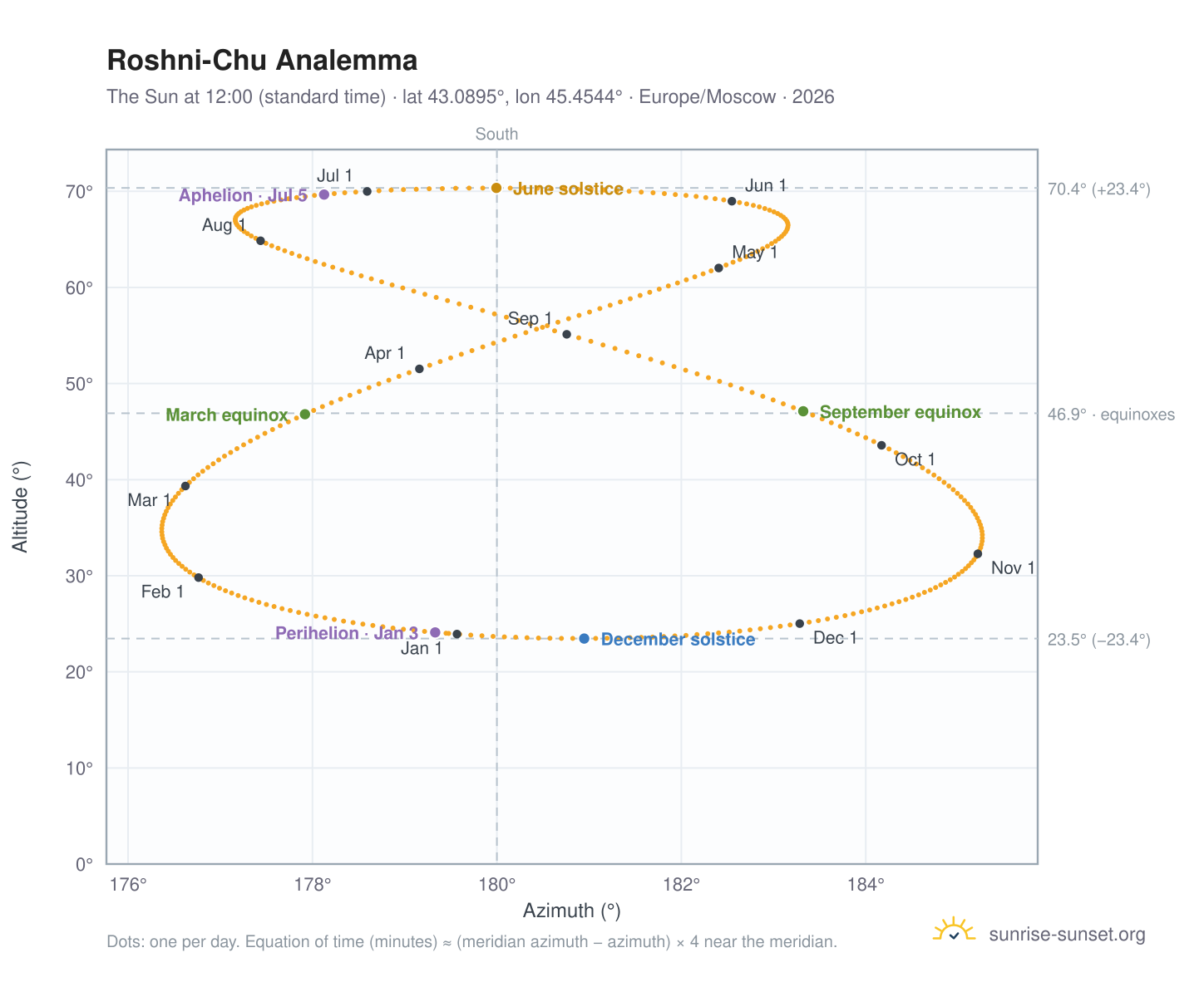 Roshni-Chu analemma chart: the Sun at 12:00 (standard time) through the year
