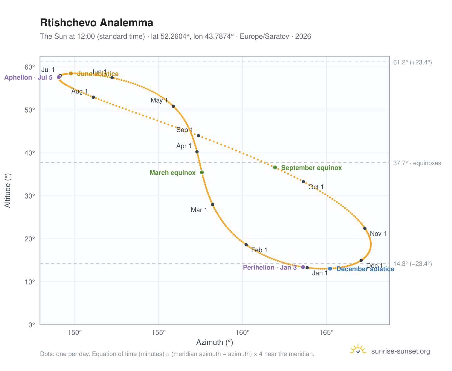 Rtishchevo analemma chart: the Sun at 12:00 (standard time) through the year