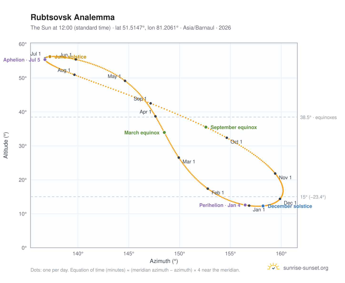 Rubtsovsk analemma chart: the Sun at 12:00 (standard time) through the year