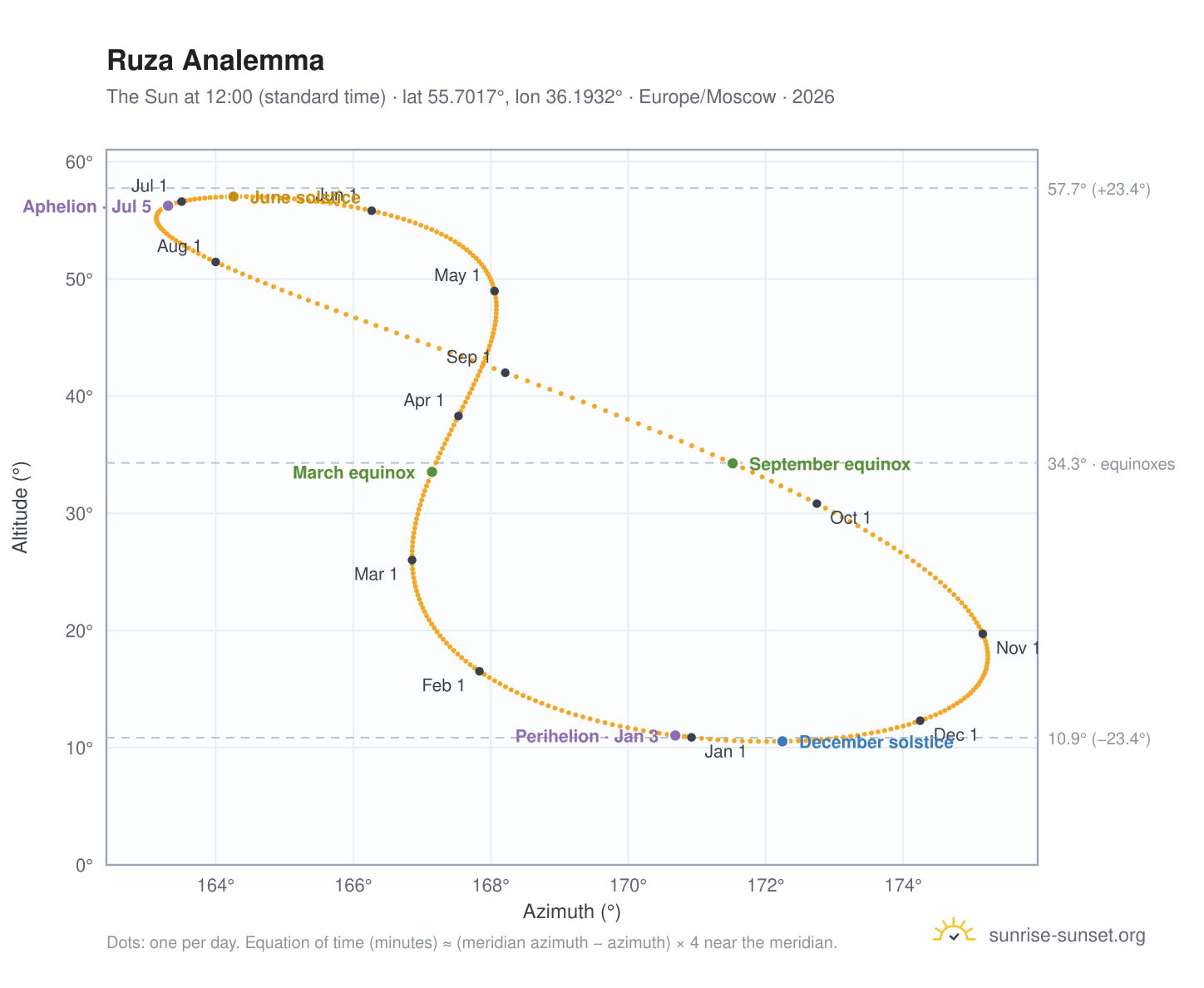 Ruza analemma chart: the Sun at 12:00 (standard time) through the year