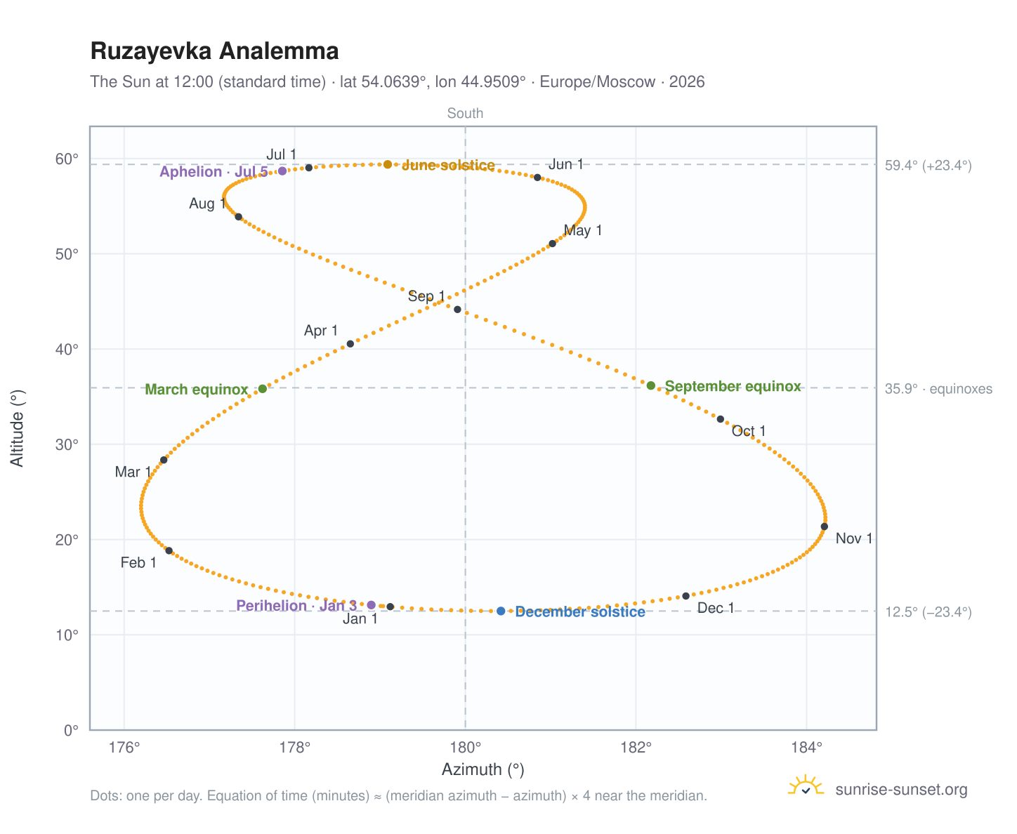 Ruzayevka analemma chart: the Sun at 12:00 (standard time) through the year