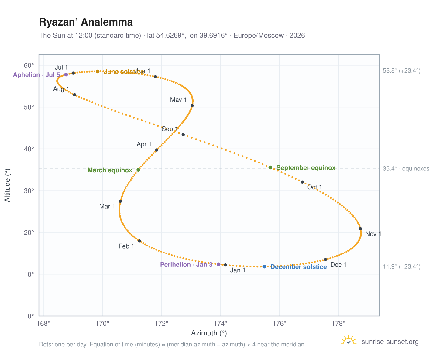 Ryazan’ analemma chart: the Sun at 12:00 (standard time) through the year